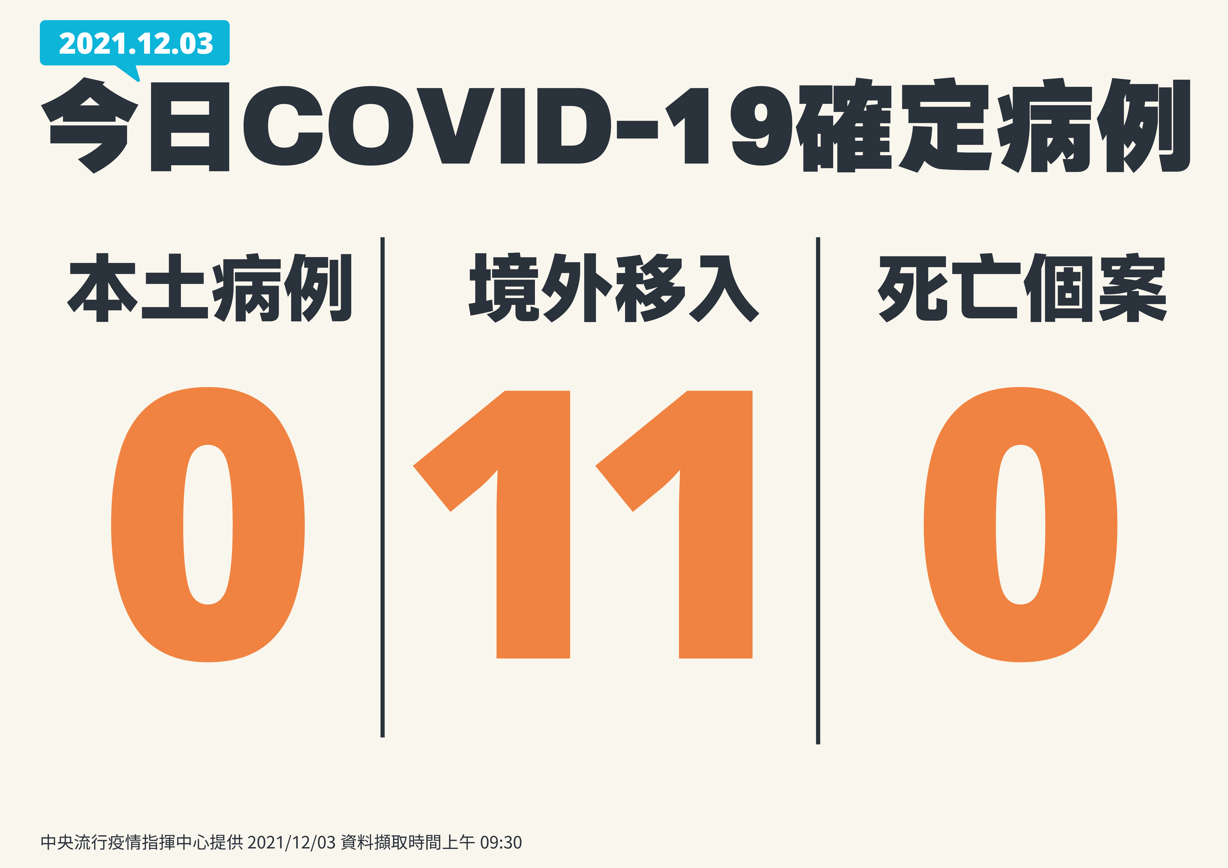 台灣2021年12月3日疫情狀況。（指揮中心提供）