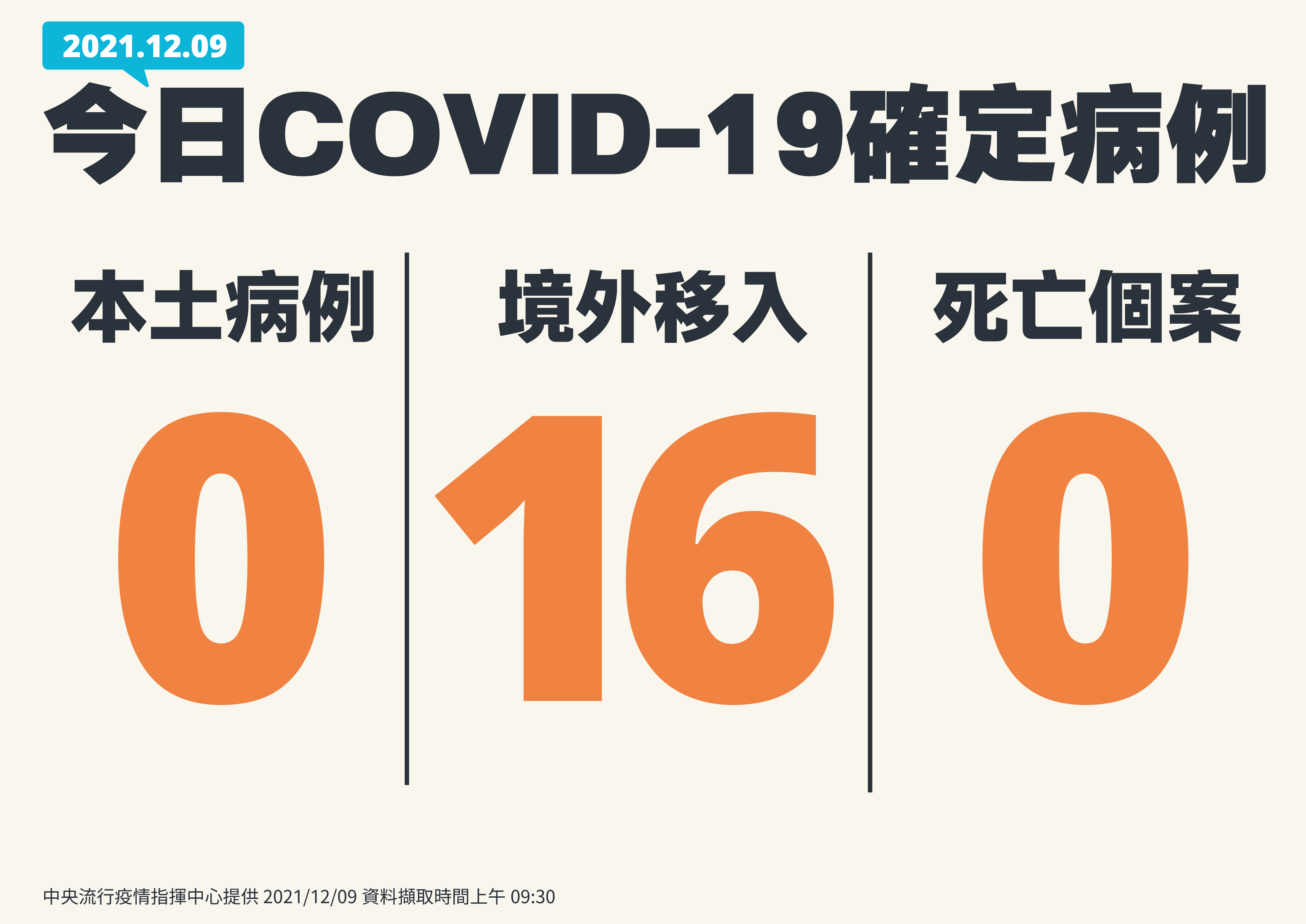 本土加零、 境外移入16例。（指揮中心提供）