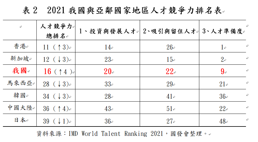 IMD世界人才排名，台灣進步至第16名近10年最佳。(國發會 提供)