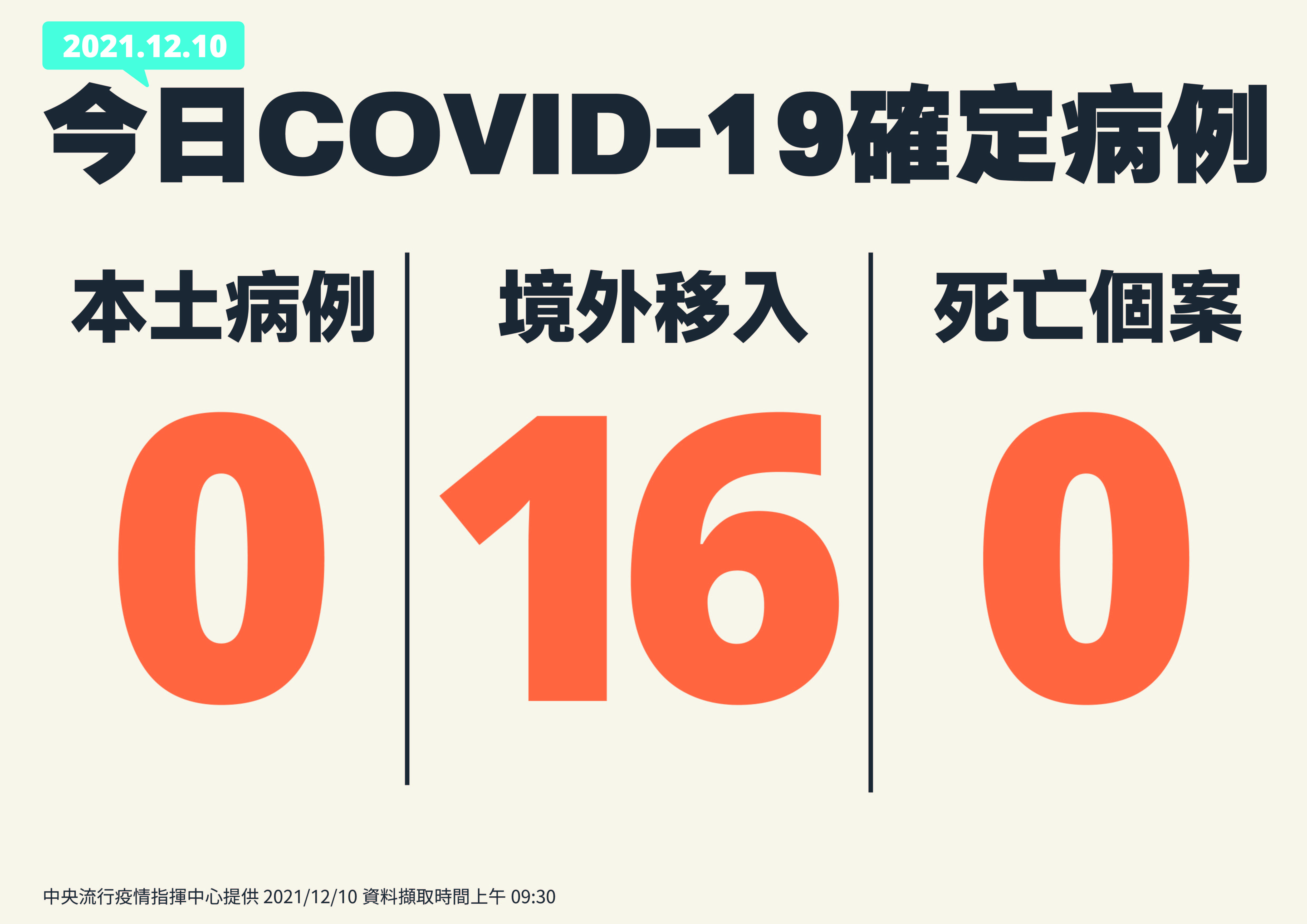 境外移入16例， 其中1例來自南非。（ 指揮中心提供）