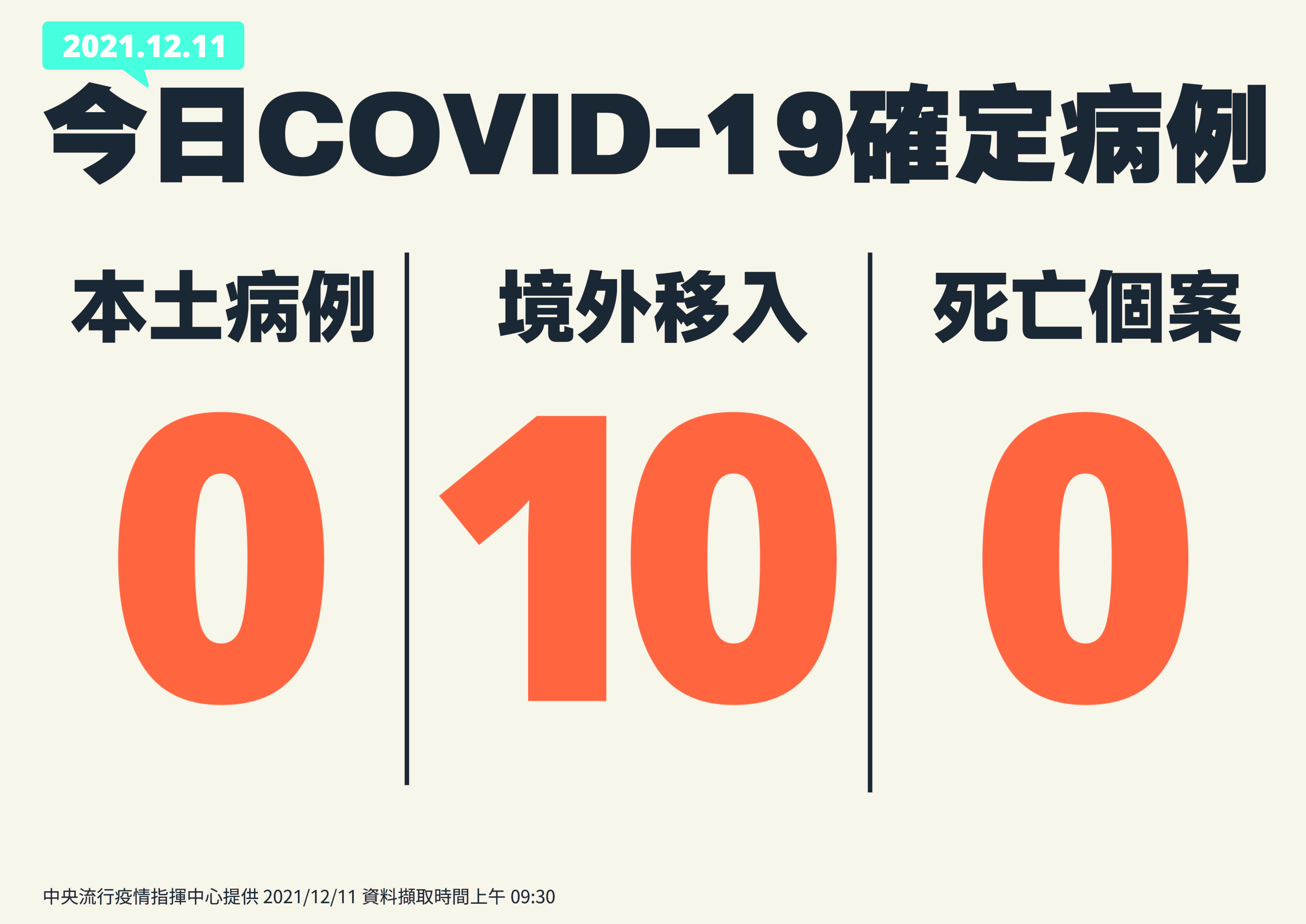 本土加零、境外移入10例。（ 指揮中心提供）
