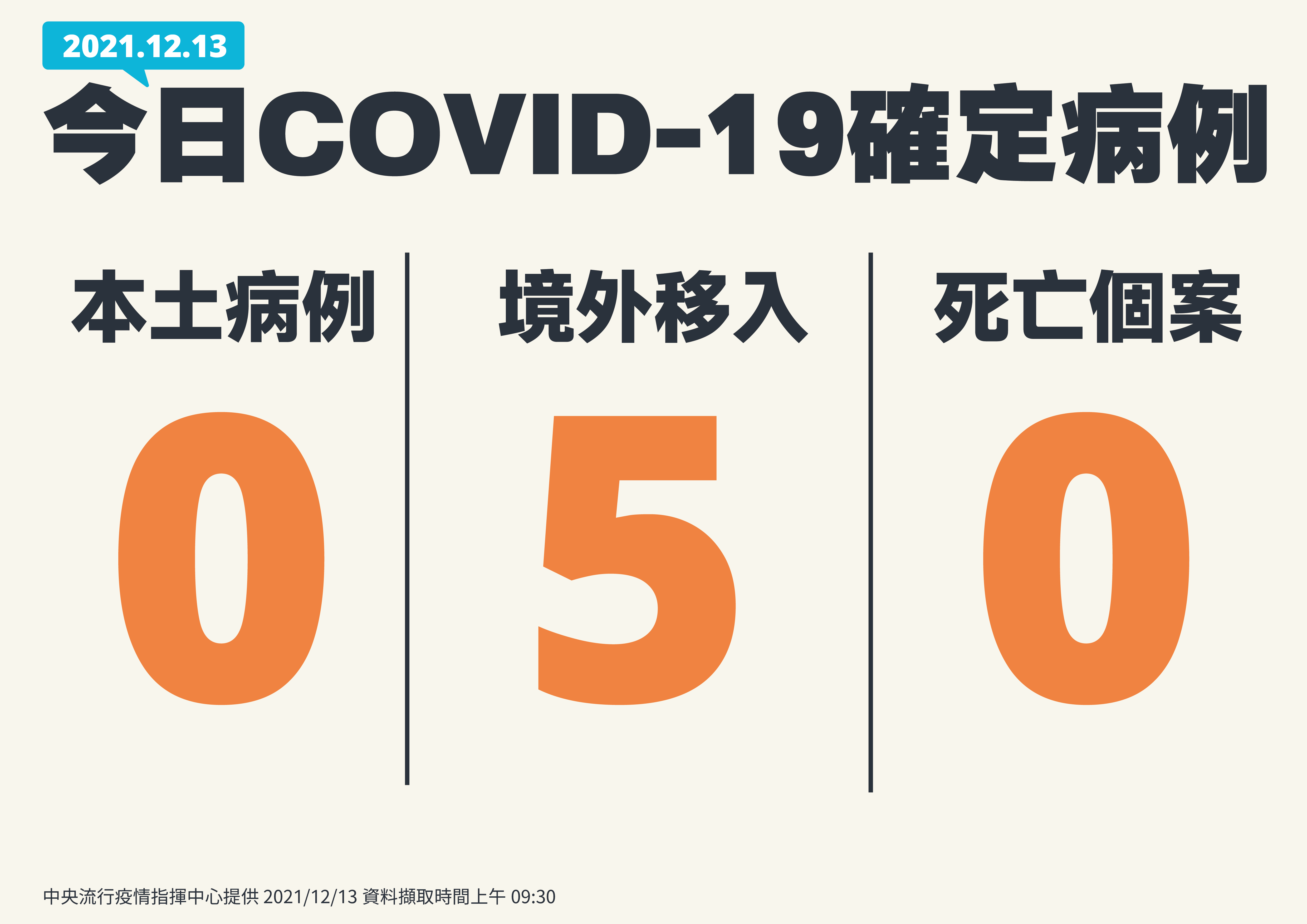 本土加零、境外移入5例。（指揮中心提供）