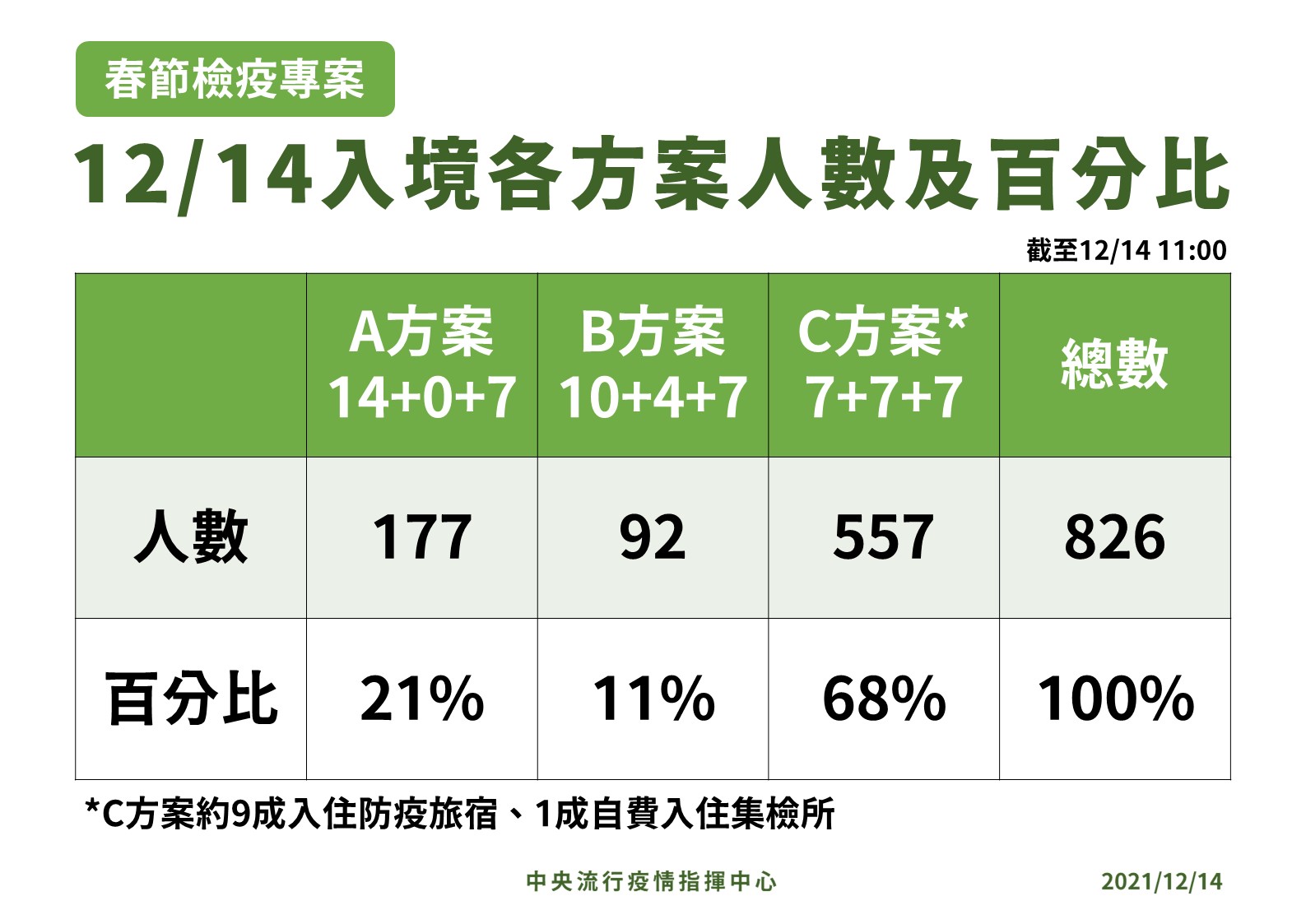 12/14春節檢疫專案上路。(指揮中心提供)