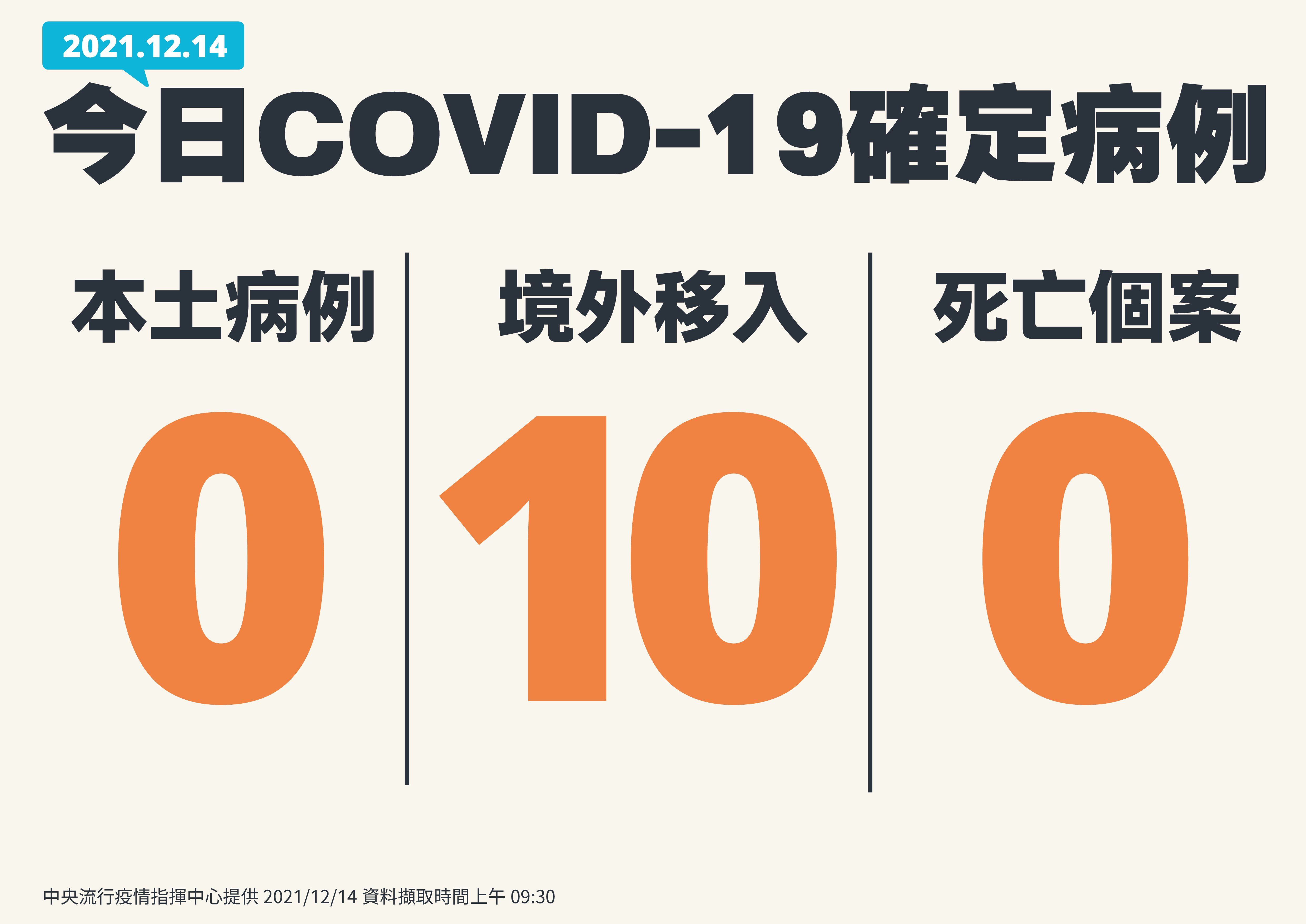 本土加零、 境外移入10例。（指揮中心提供）