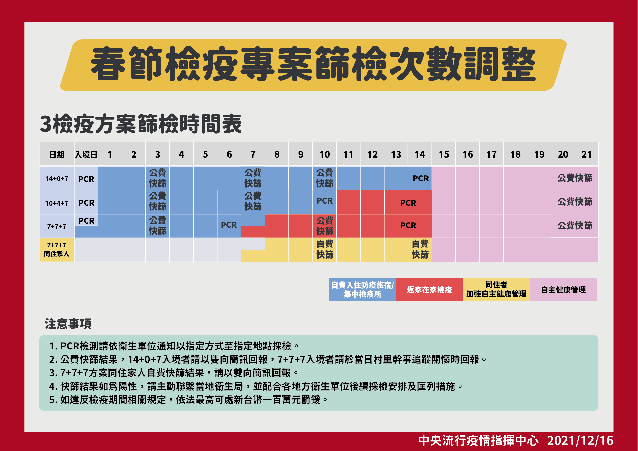 春節檢疫專案篩檢次數調整。(指揮中心提供)