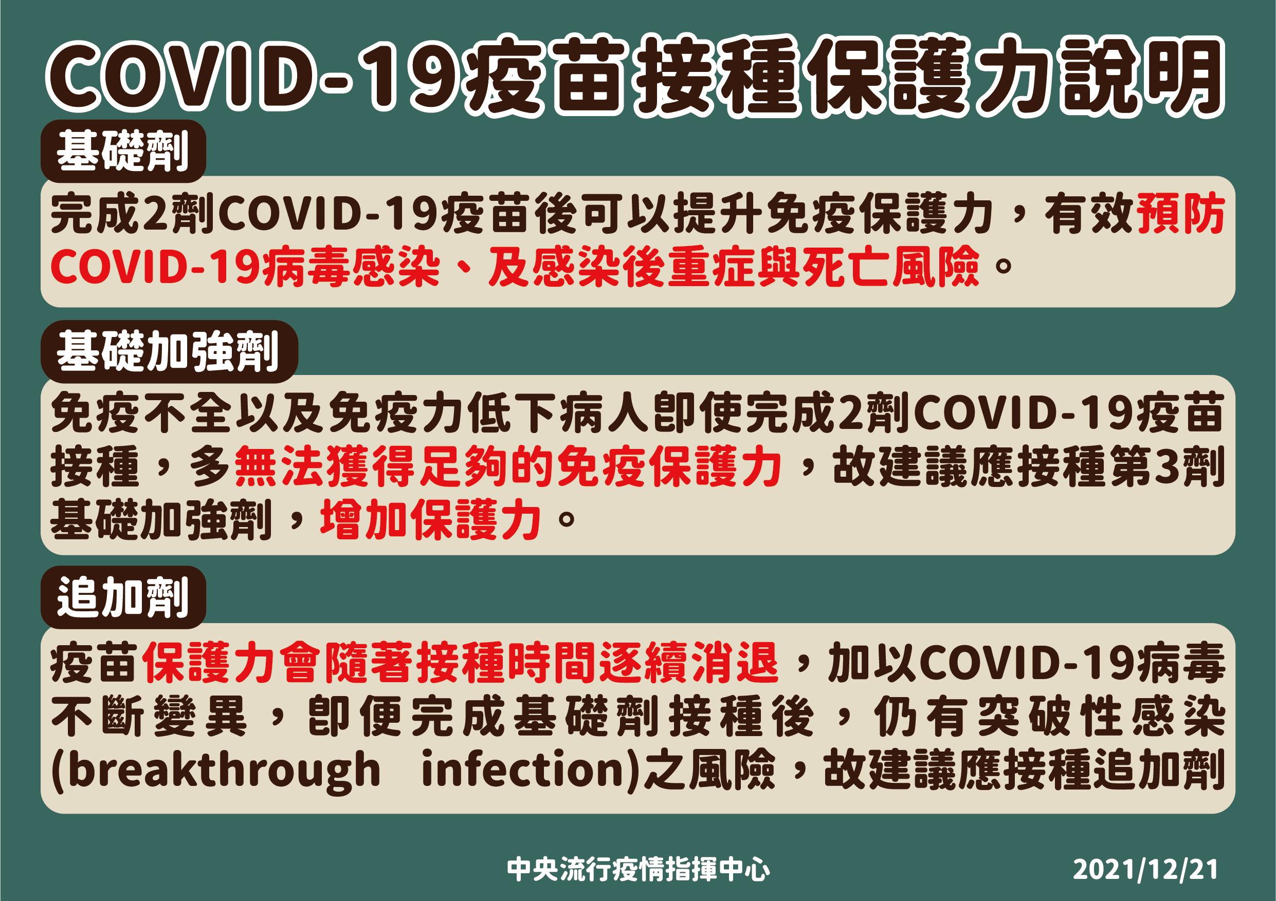 COVID-19疫苗保護力接種說明。(指揮中心提供)