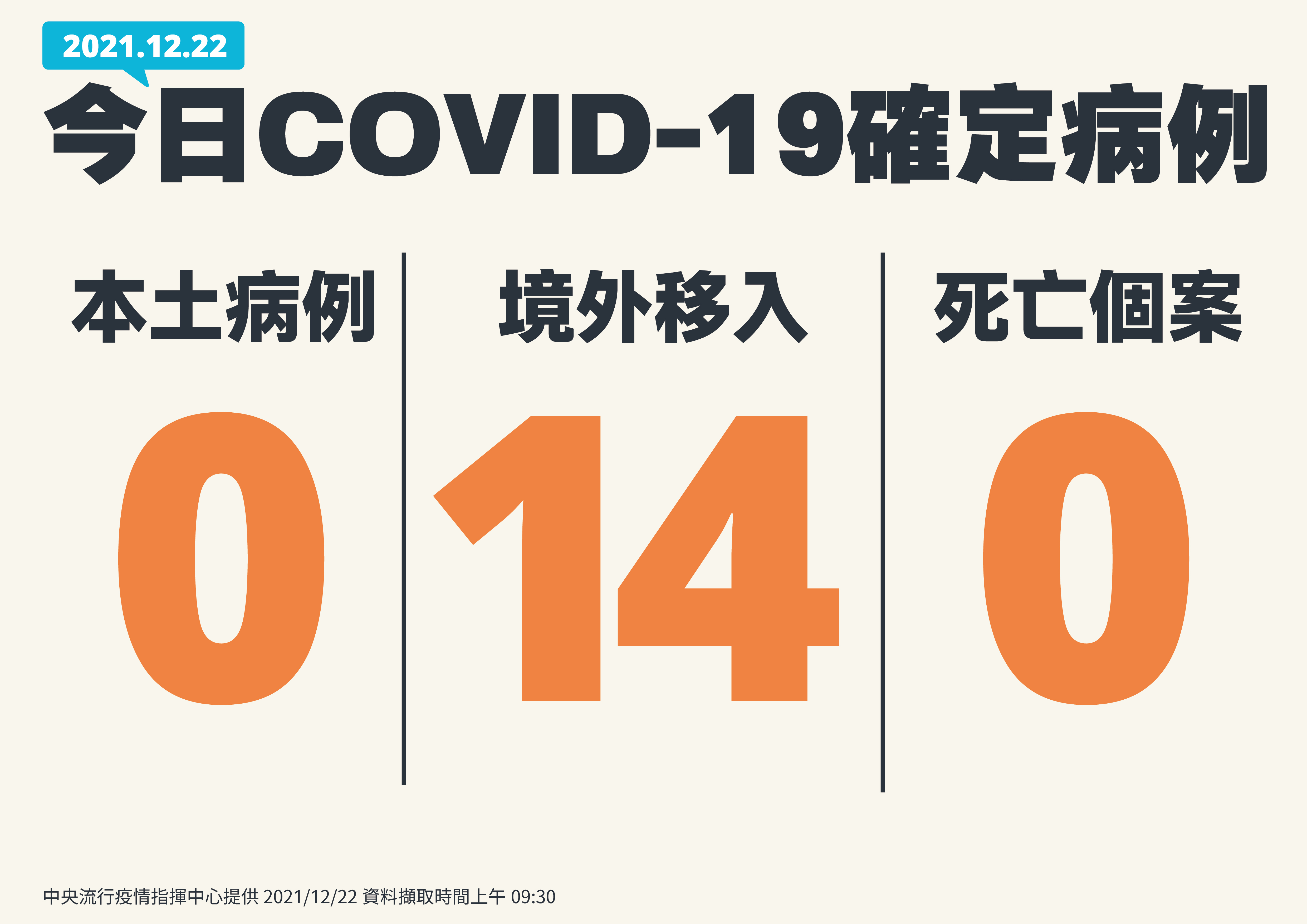 本土加零、境外移入14例。（指揮中心提供）