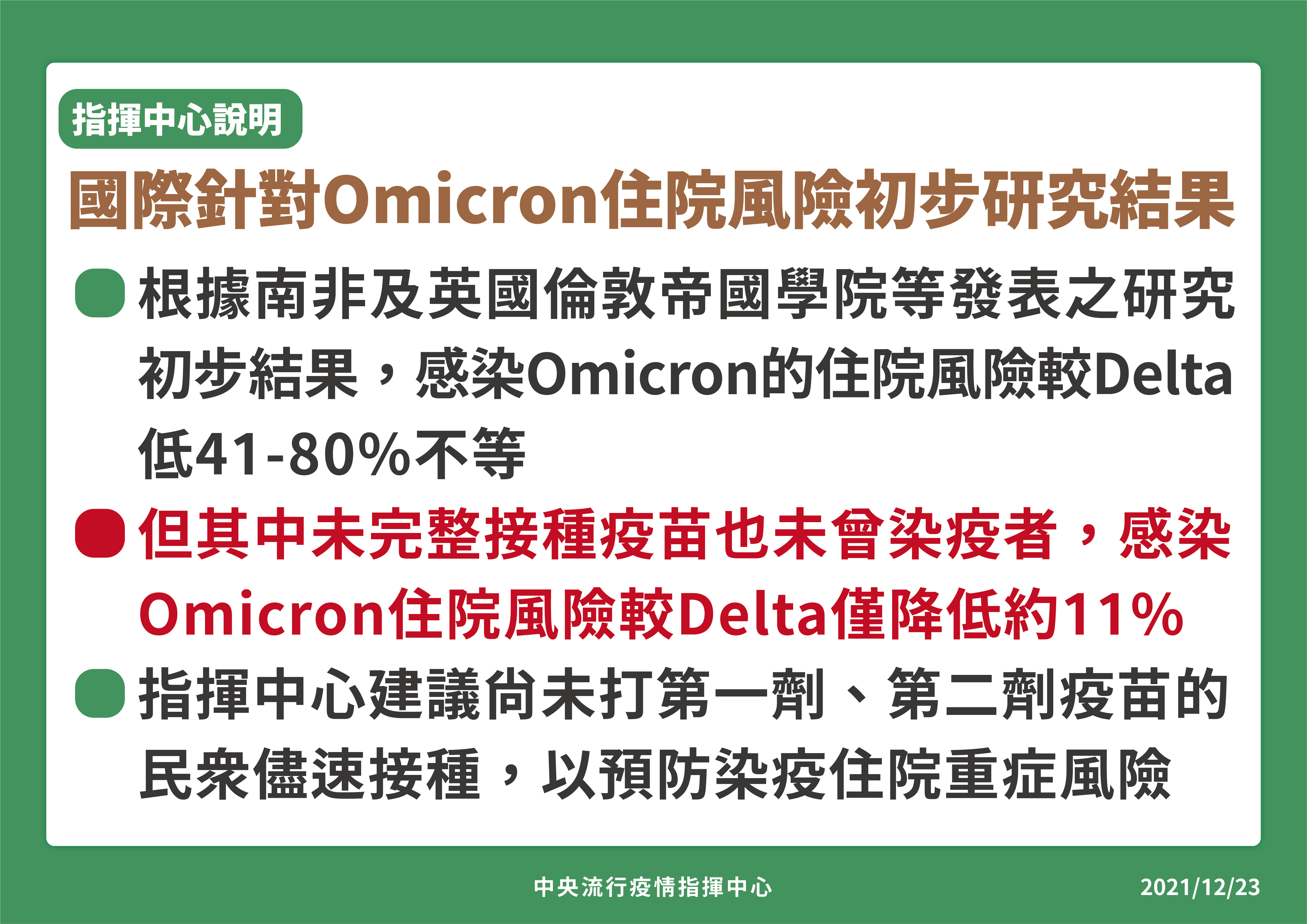指揮中心公布國際針對Omicron住院風險初步研究結果。(指揮中心提供)