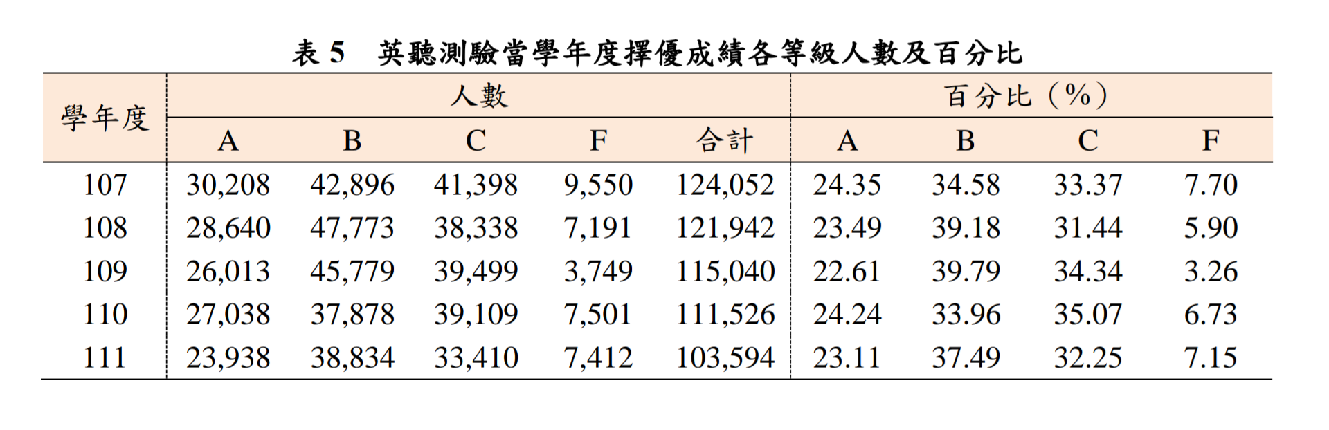 大考中心公布英聽成績統計資料。(大考中心提供)