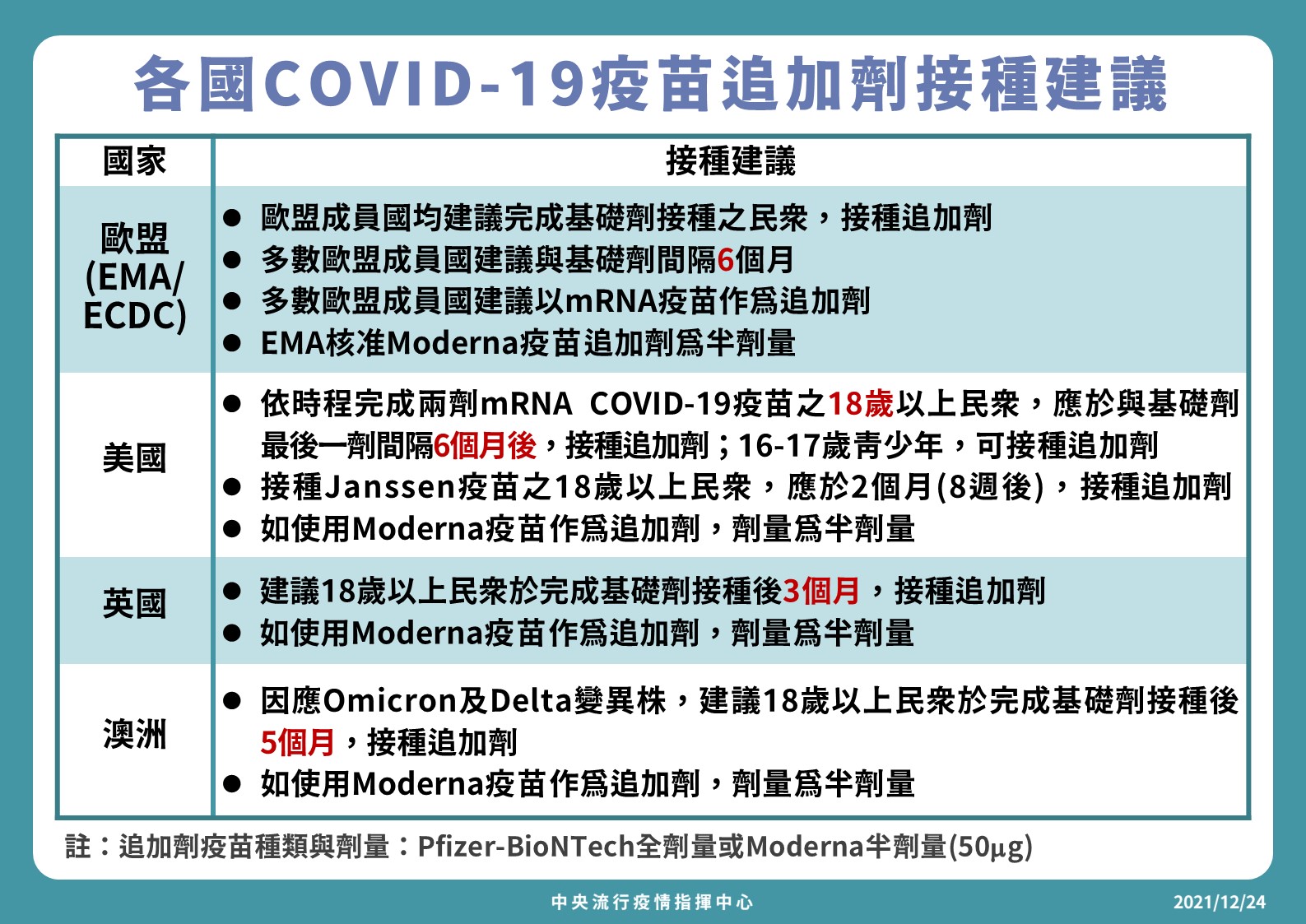 中央流行疫情指揮中心建議18歲以上追加第三劑。（指揮中心提供）
