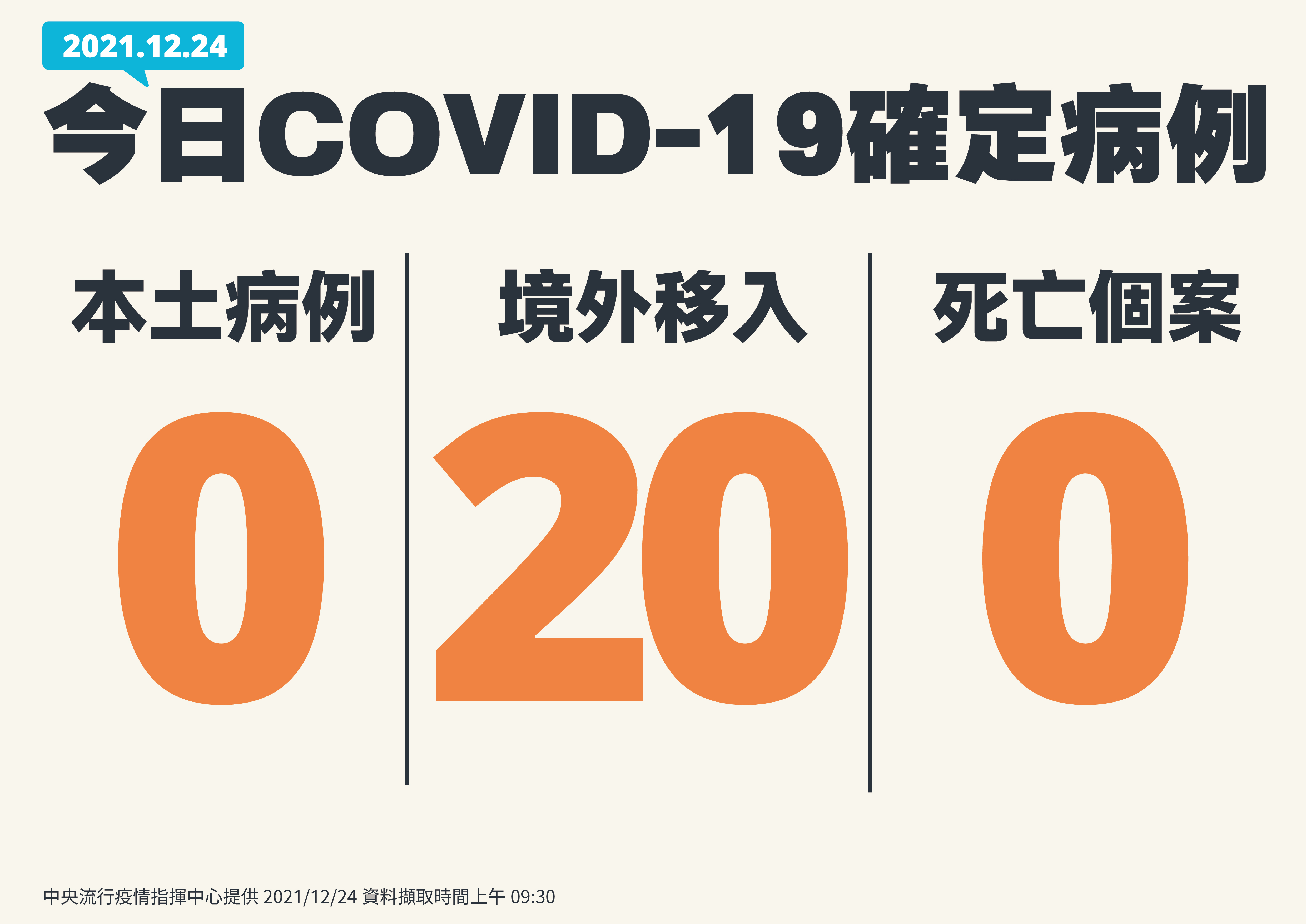 新增20例境外移入。（ 指揮中心提供）
