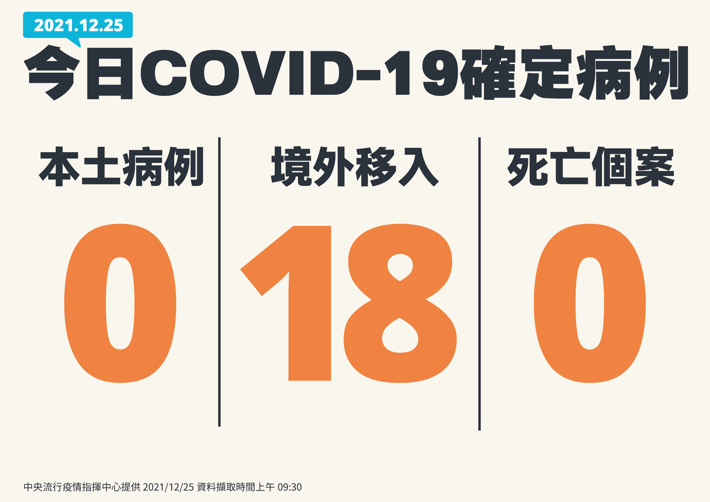 再增18例境外移入。（ 指揮中心提供）