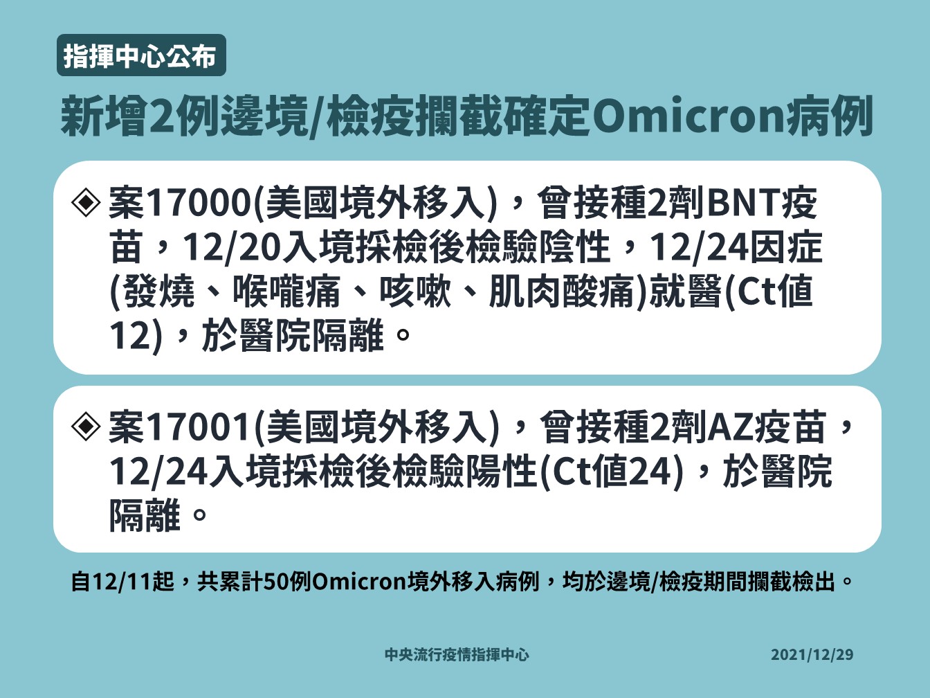 我國新增2例Omicron境外移入病例，至今累計50例。(指揮中心提供)