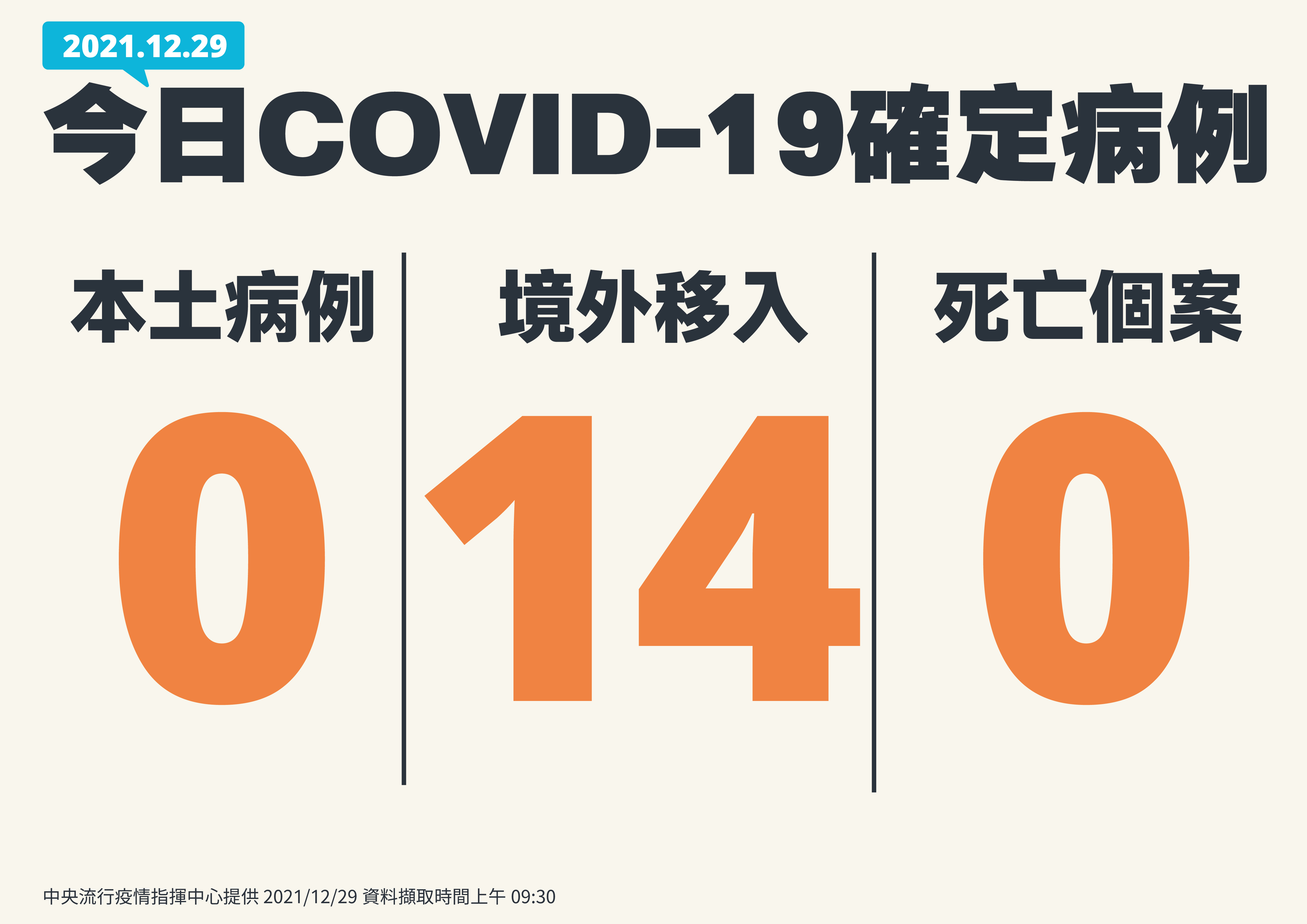 本土加零、 境外移入14例。（指揮中心提供）