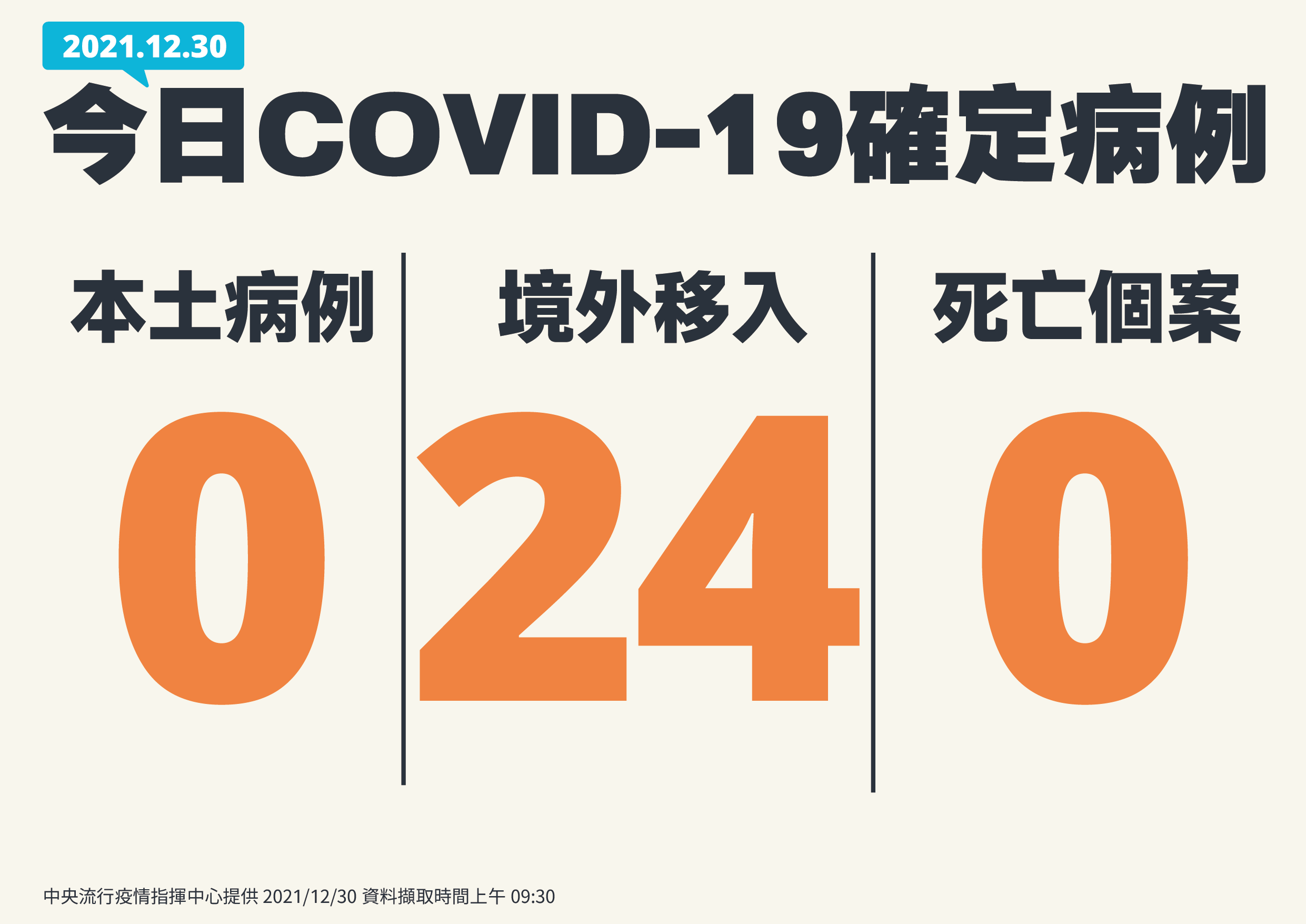 零本土、24例境外移入。（指揮中心提供）
