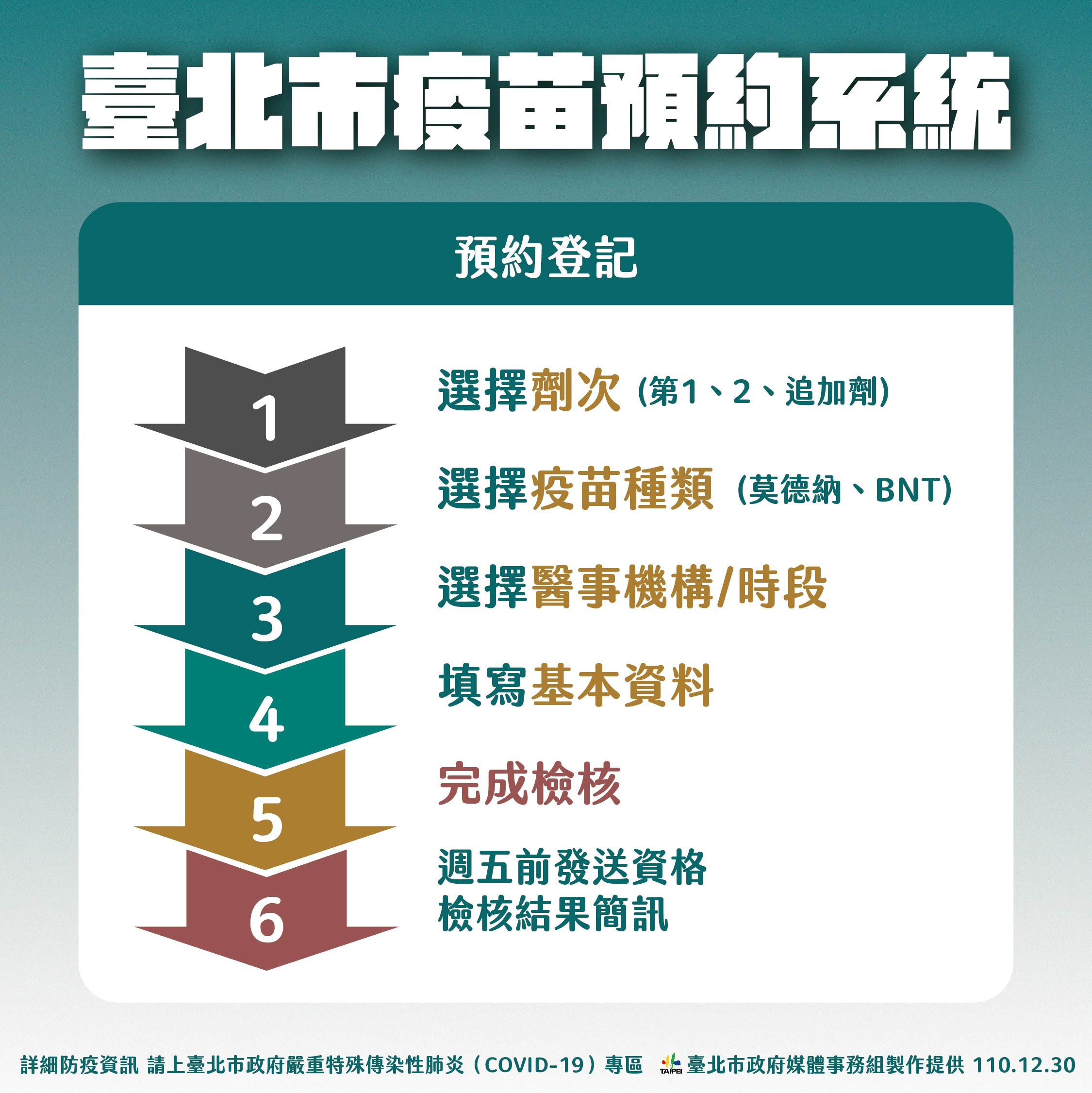 方便民眾追加COVID-19第三劑疫苗，北市重開預約系統，固定每週一、二開放預約。(北市府提供)