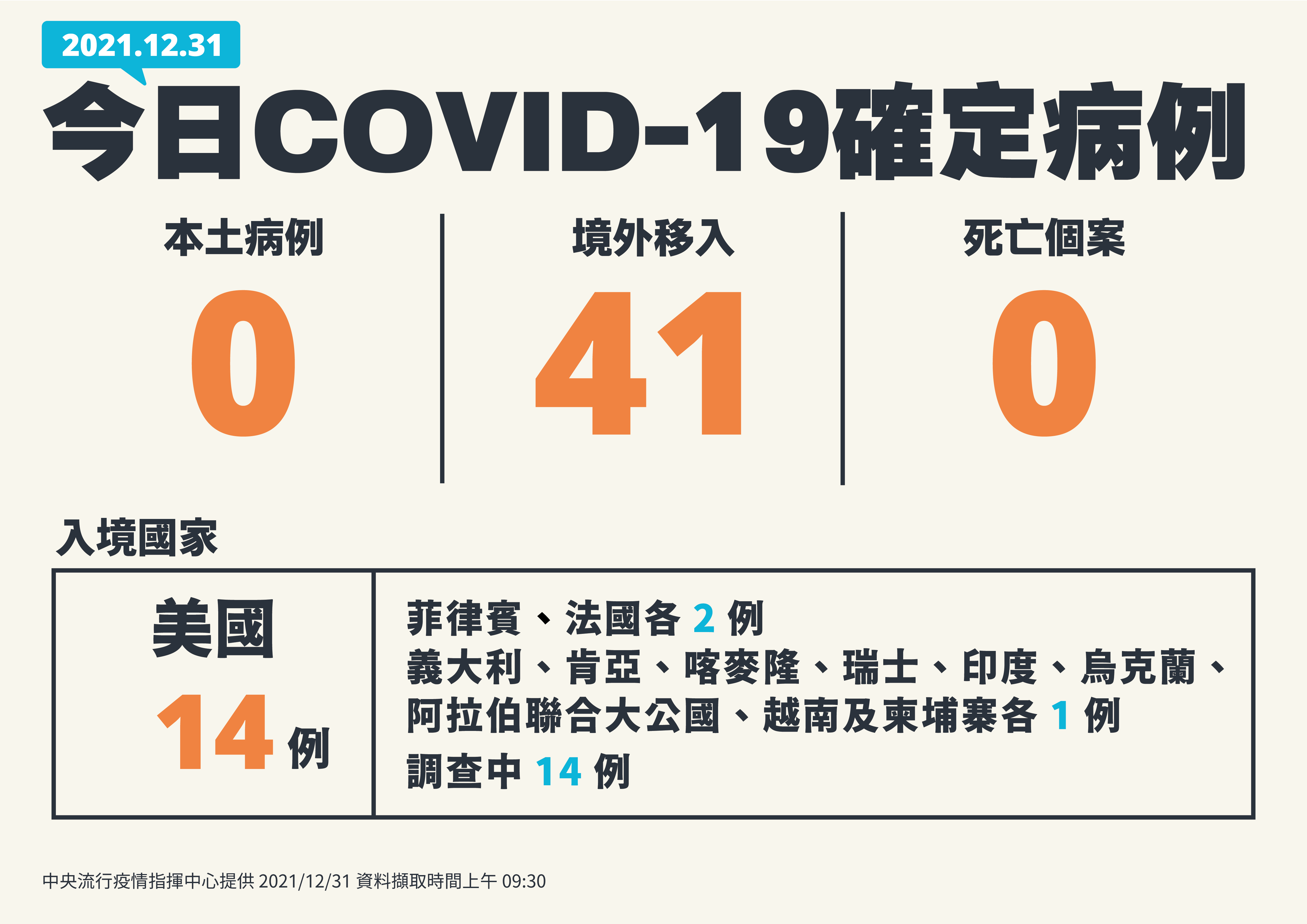國內31日新增41例境外移入病例，續創單日新高。(指揮中心提供)