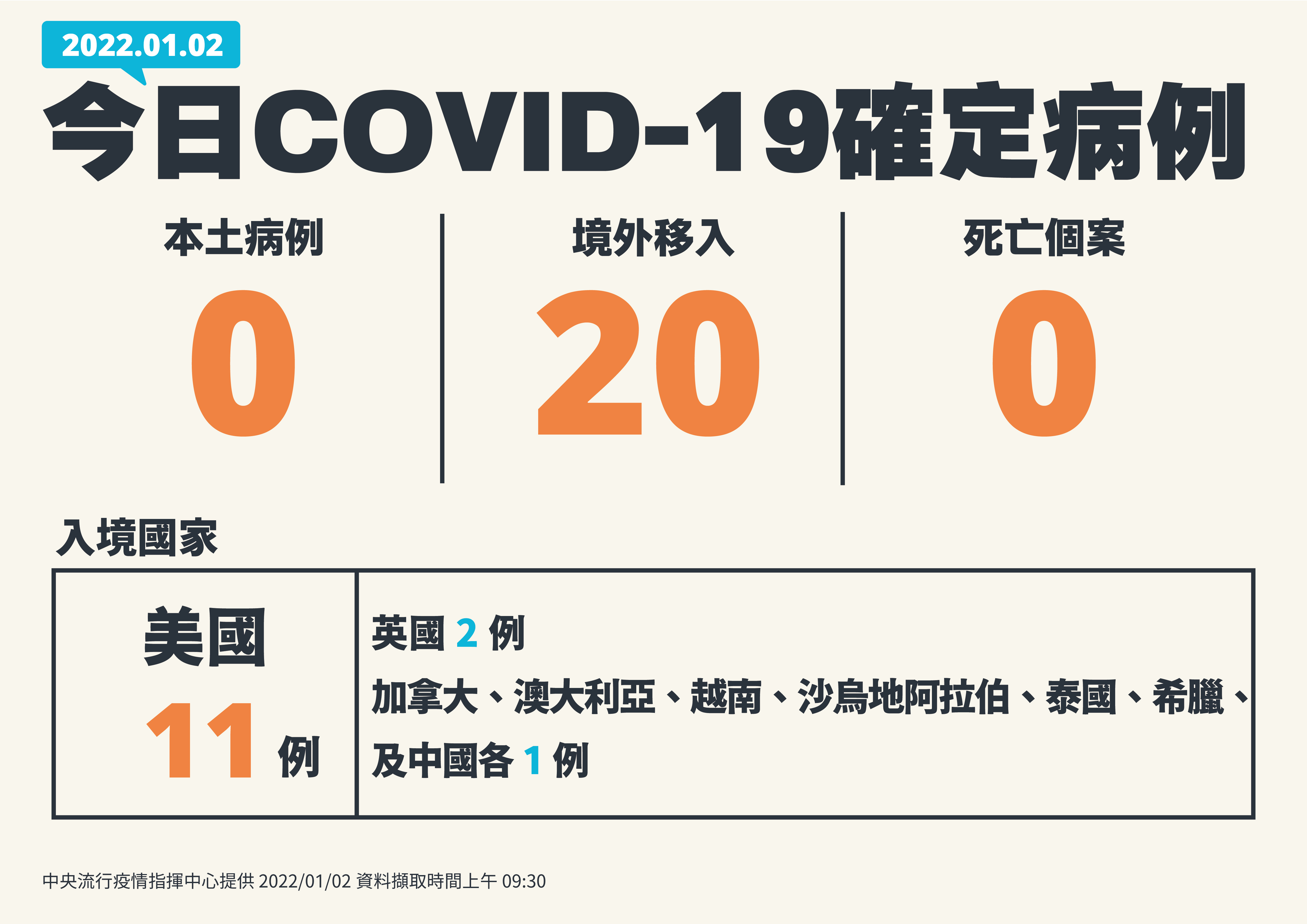 本土加零、境外移入增20例。（ 指揮中心提供）