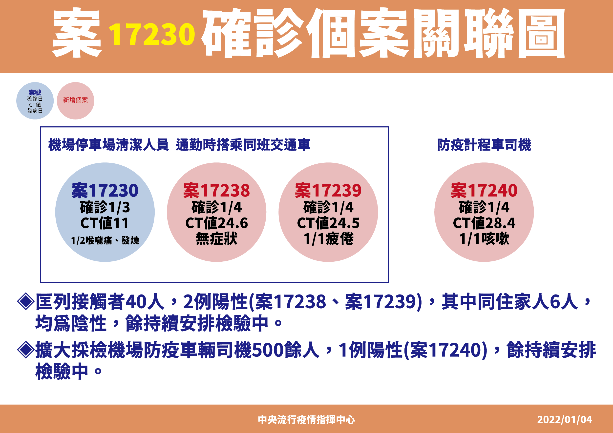 確診桃機女清潔員關聯圖。(指揮中心提供)