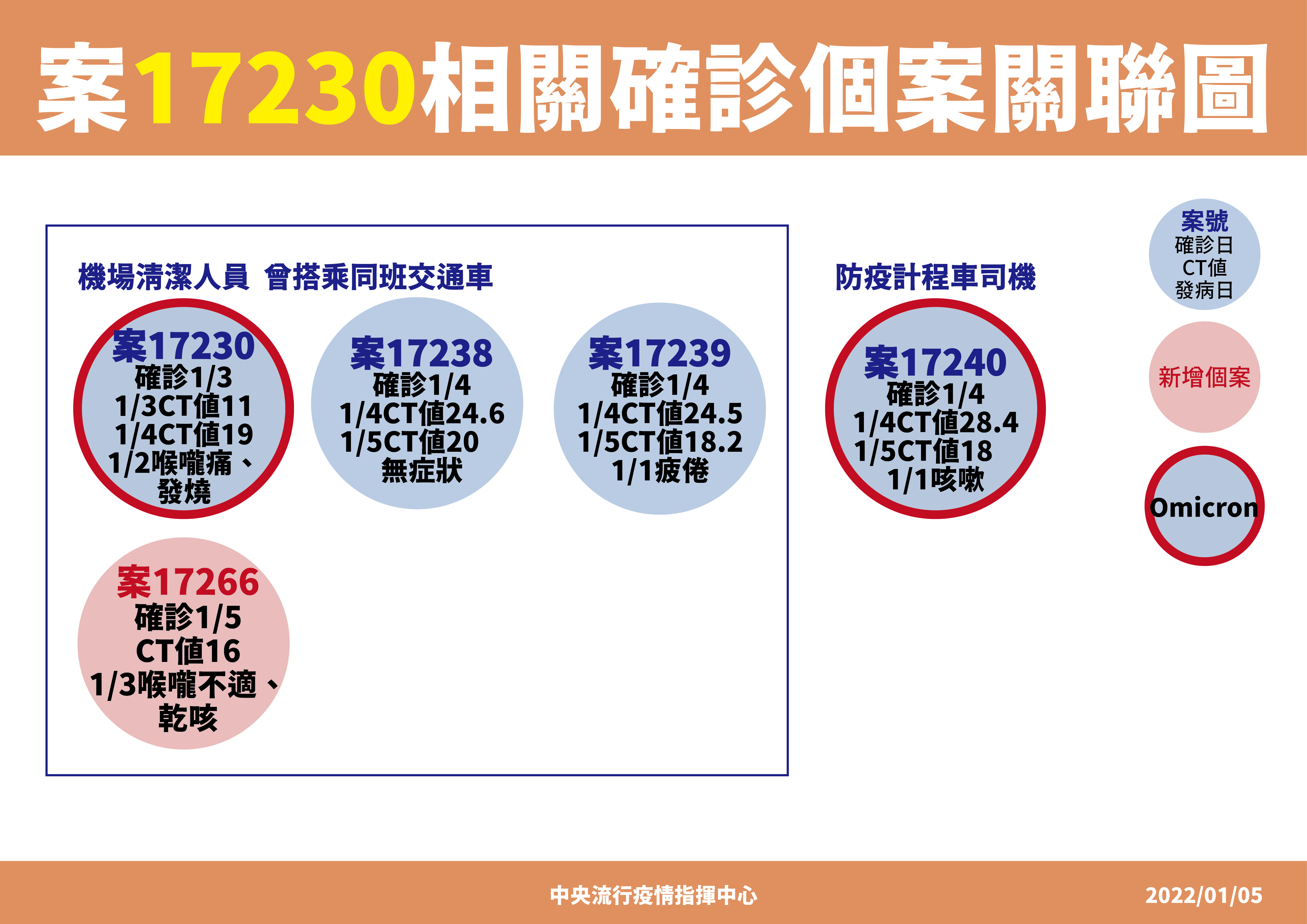 桃機群聚再增1清潔員(案17266)確診。(指揮中心提供)