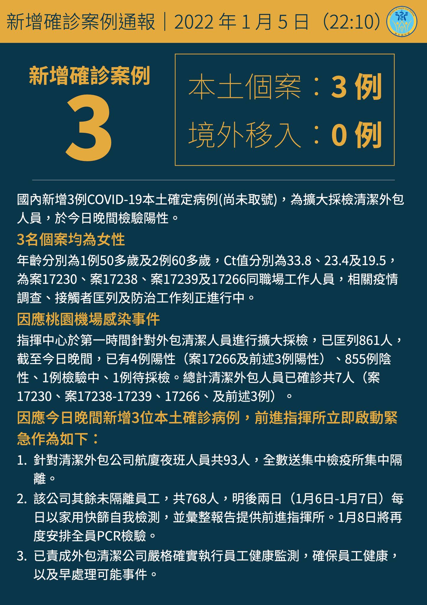 中央流行疫情指揮中心5日晚間公布國內新增3例COVID-19本土確定病例(尚未取號)，為擴大採檢清潔外包人員，於晚間檢驗陽性。(圖:衛生福利部臉書)