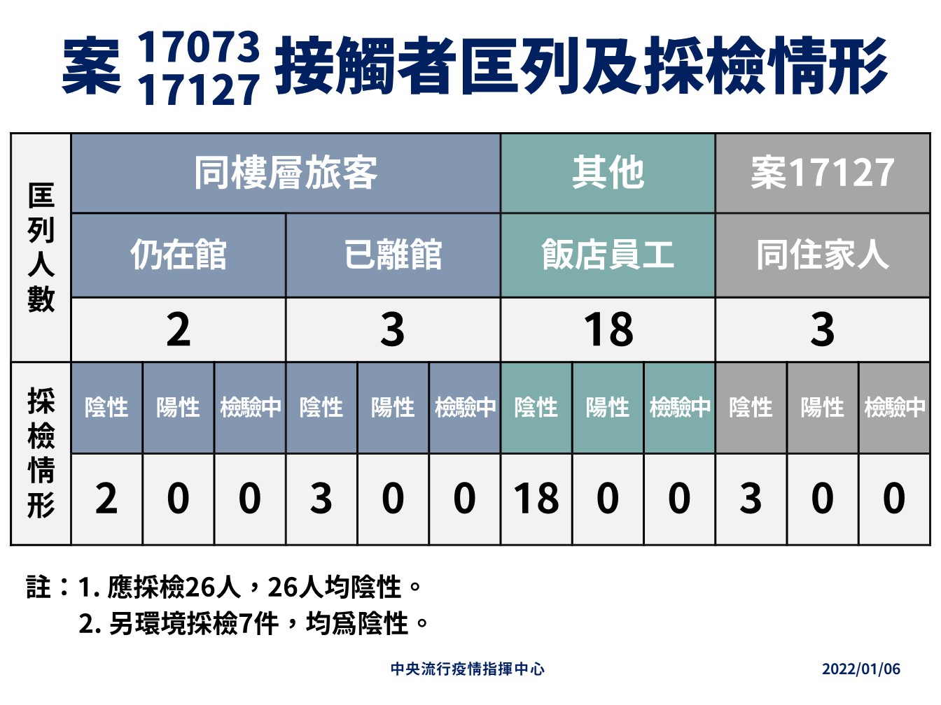 案17073、17127接觸者匡列及採檢情形。(指揮中心提供)