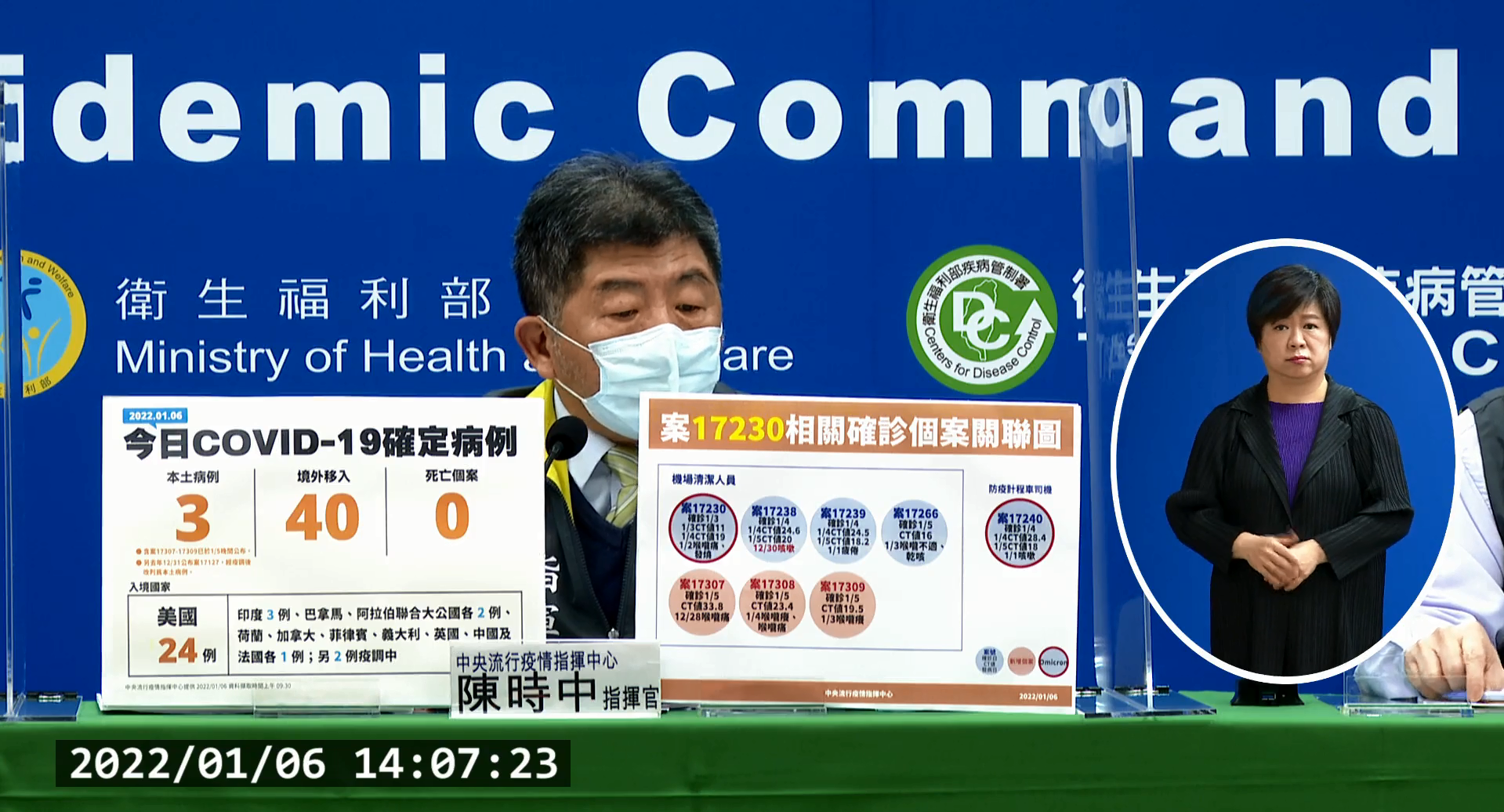 桃園機場群聚案迄6日已有8人確診，包含7名清潔人員和1名防疫計程車司機，其中4例基因定序出爐，都是Omicron。指揮官陳時中初步研判，目前並未擴及社區。(圖擷自防疫記者會直播)