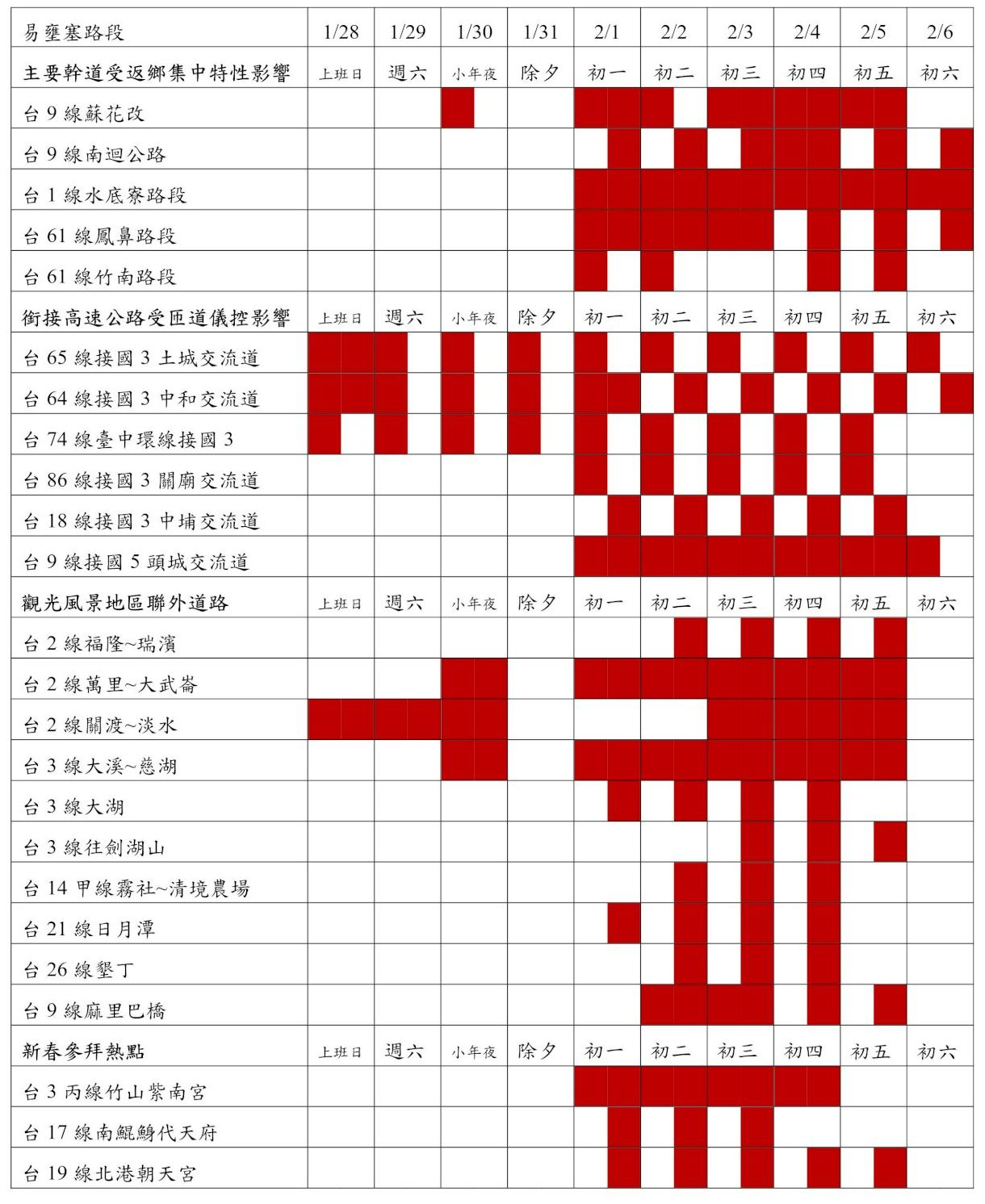 公路總局提供春節期間24處省道易壅塞路段。