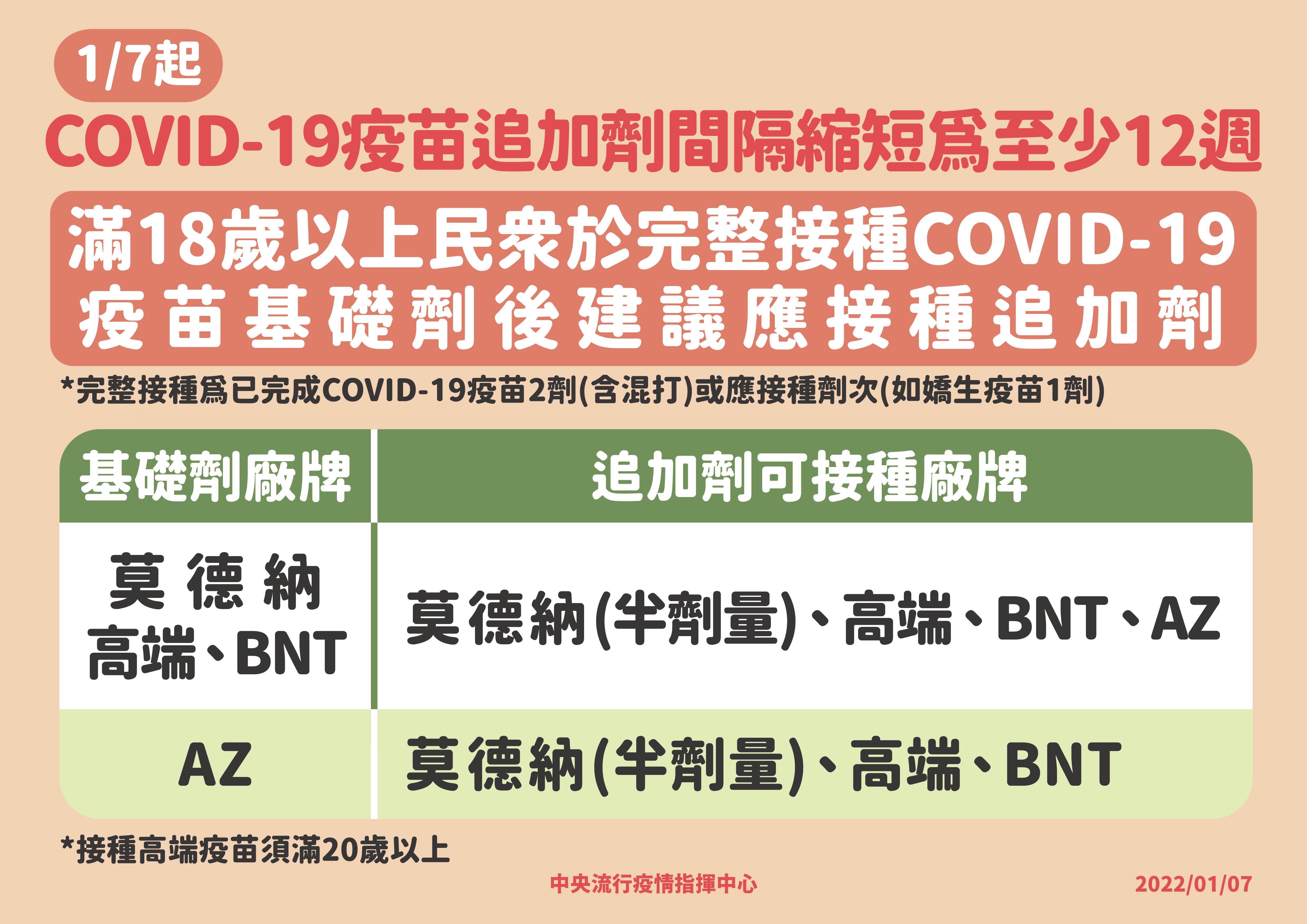 追加劑間隔縮短至12周 ，建議18歲以上全民接種。(指揮中心提供)