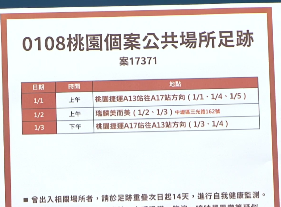 桃園市政府8日表示，其中1例為桃園市個案並公布疫調足跡，呼籲有足跡重疊的民眾採檢。(圖擷自鄭文燦臉書)