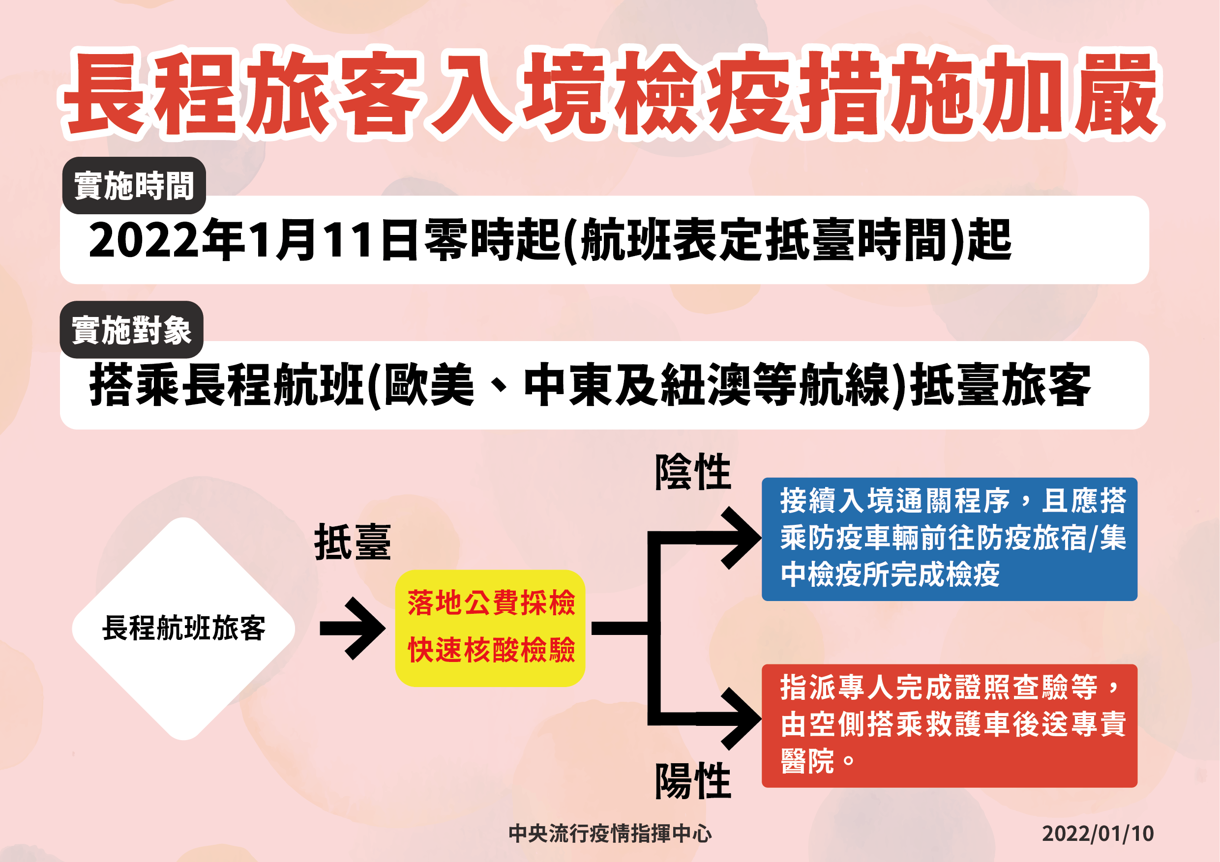 1/11零時起，長程航班旅客入境檢疫措施加嚴。(指揮中心提供)