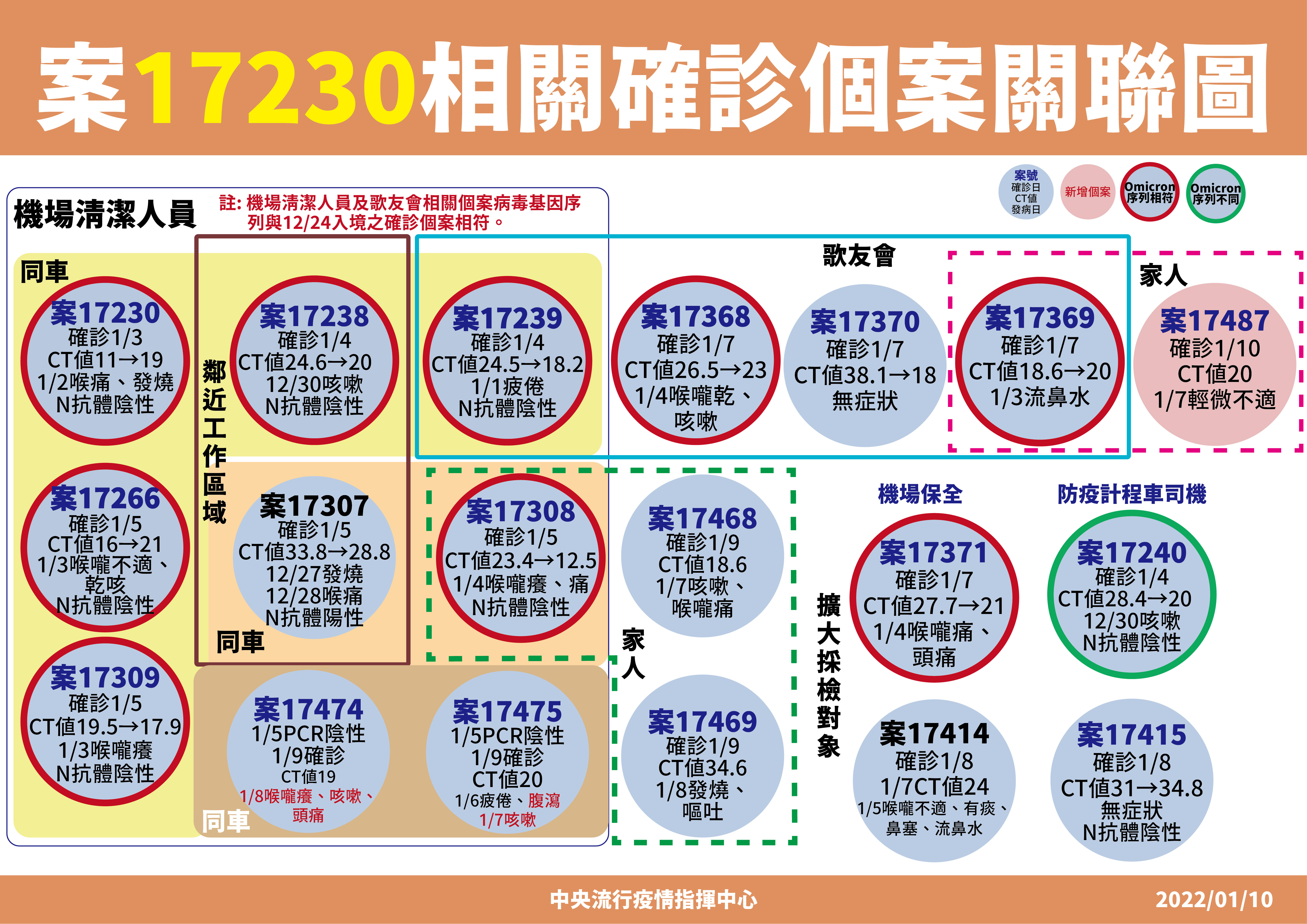 桃機群聚關聯圖。(指揮中心提供)