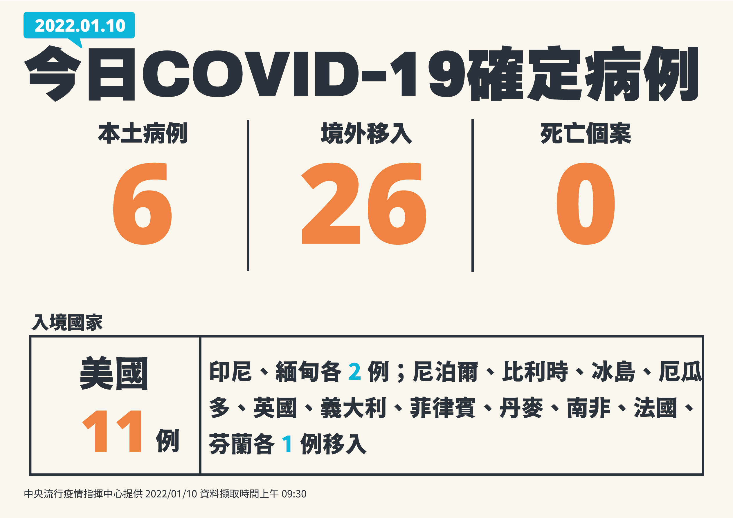中央流行疫情指揮中心指揮官陳時中10日公布，國內新增6例本土病例，另有26例境外移入，確診個案中無新增死亡。(指揮中心提供)