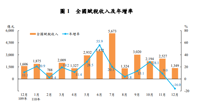 財政部11日公布去年12月暨2021年全年稅收統計，總稅收達到新台幣2兆8,450億，較預算數2兆4,416億，增加4,034億，稅收超徵數創歷史新高。(圖擷取自財政部新聞稿)