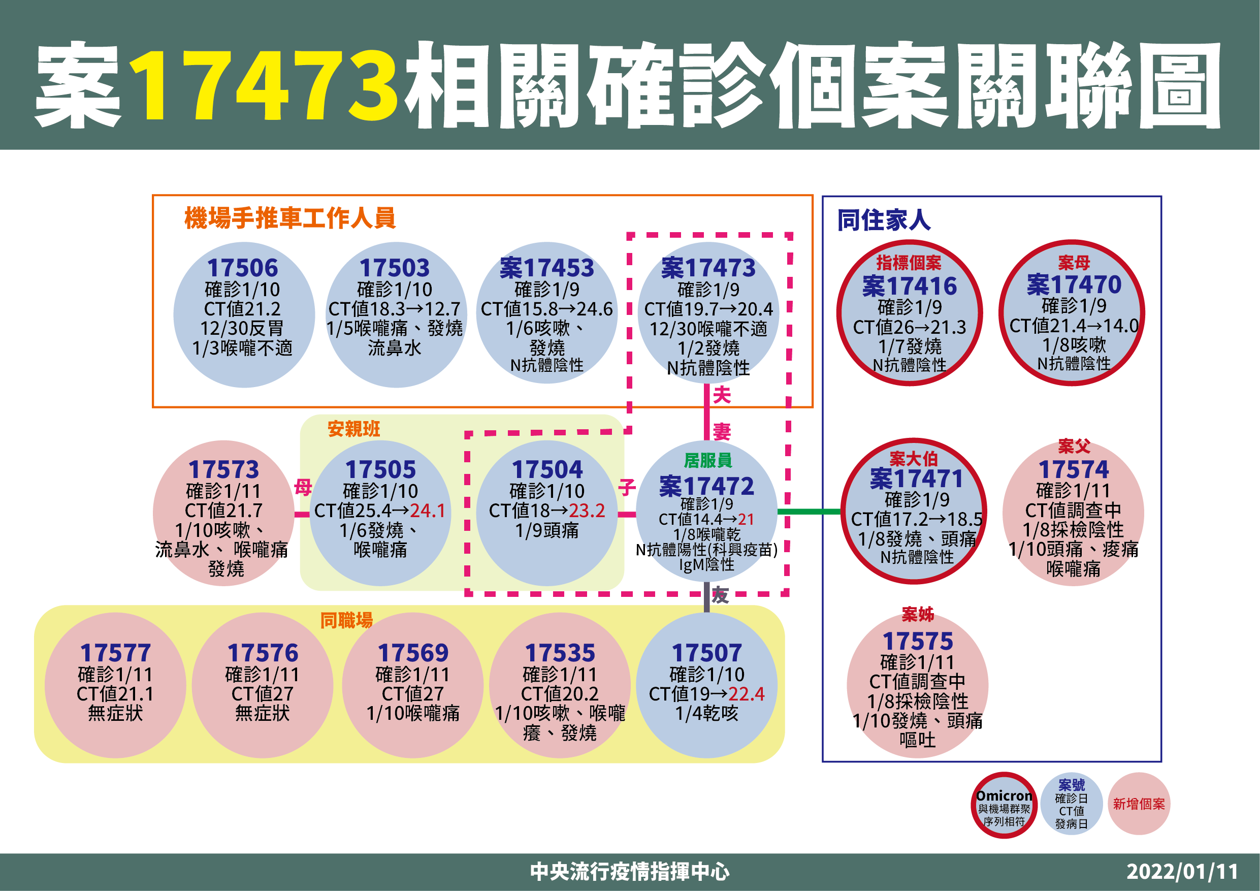 桃機群聚案再衍生出1電子工廠群聚感染。(指揮中心提供)