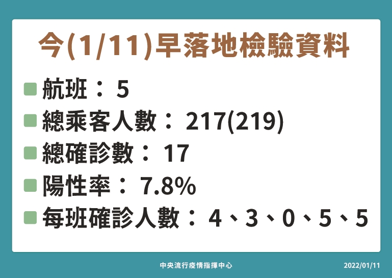 入境採檢新制上路首日上午採檢結果。(指揮中心提供)
