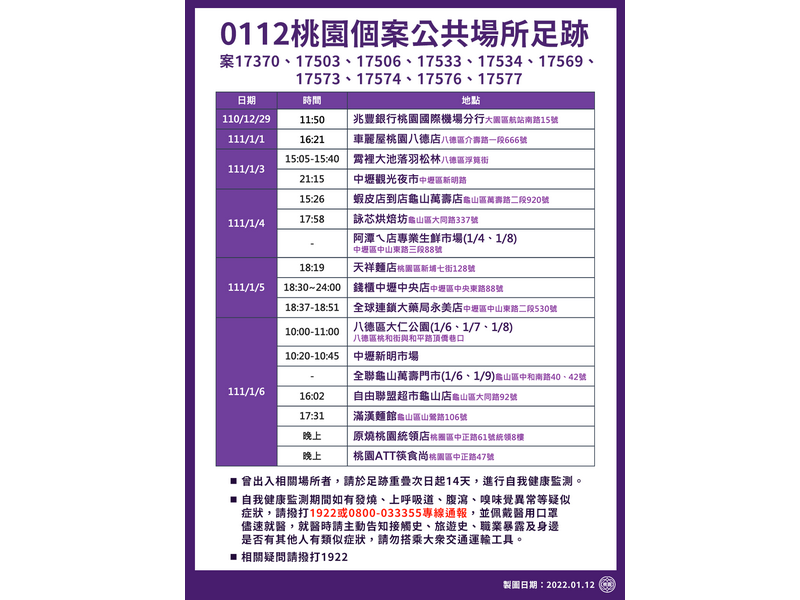 桃園市政府12日公布個案公共場所活動史，若需更多資訊可上網至「桃園事」臉書專頁 (桃市府提供)