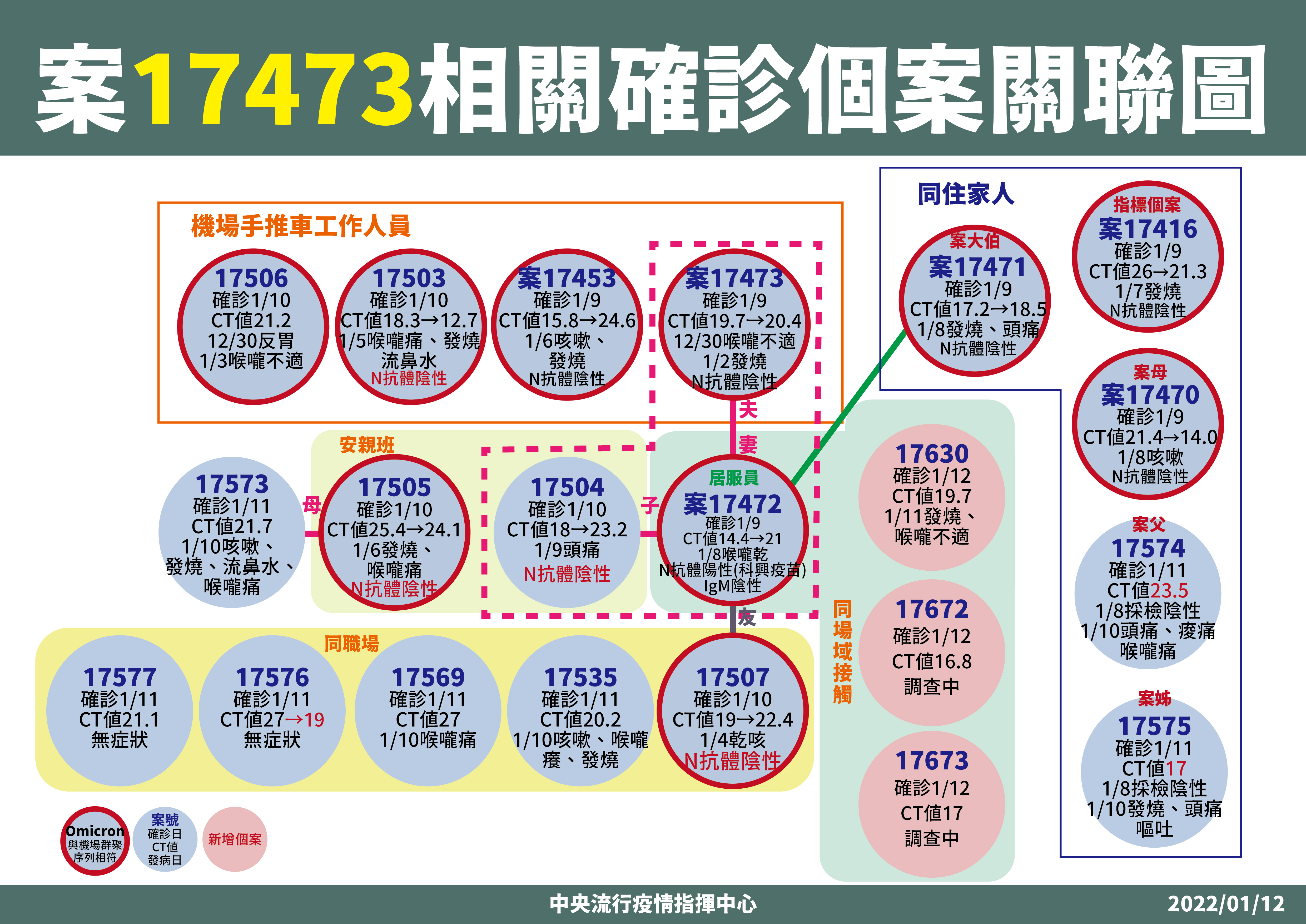 桃機群聚案關聯圖。(指揮中心提供)