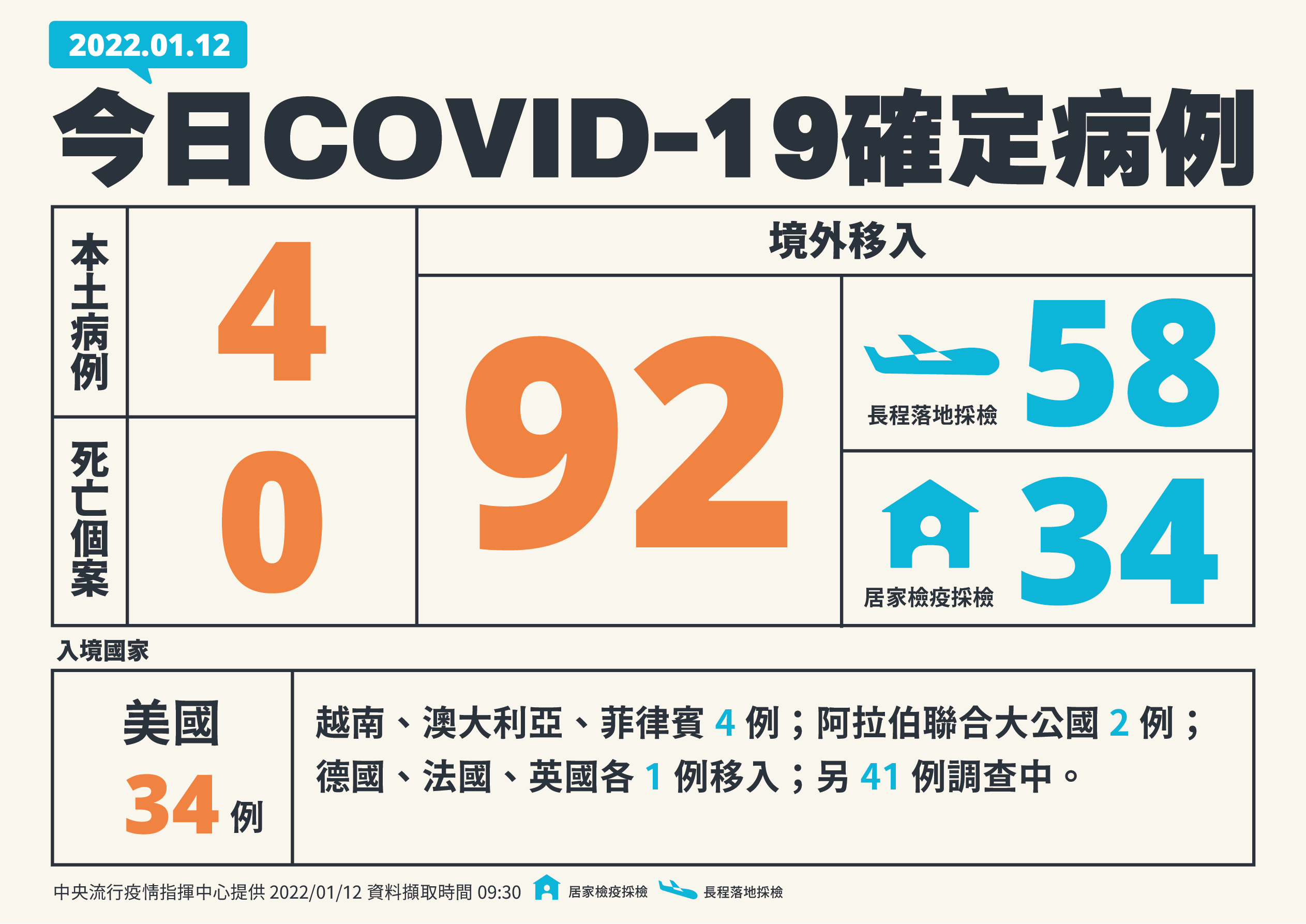 新增4例本土、 92例境外移入。（ 指揮中心提供）