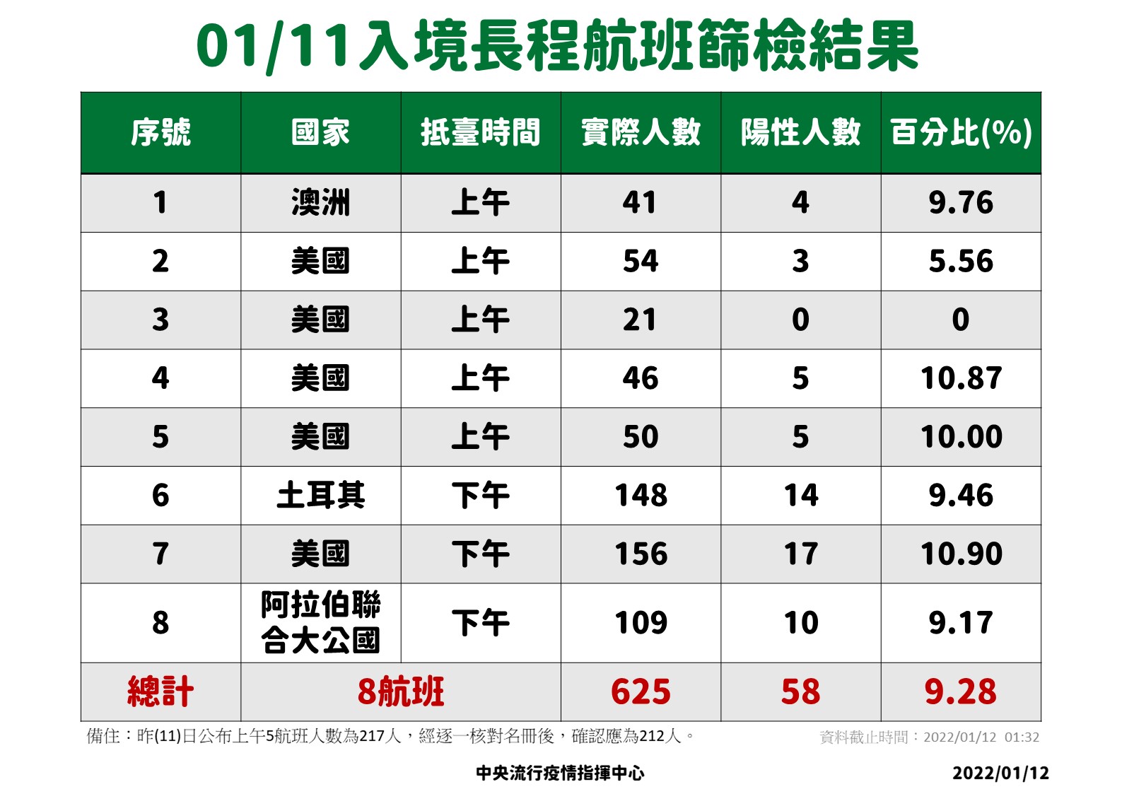 11日落地採檢首日驗出58人確診。(指揮中心提供)