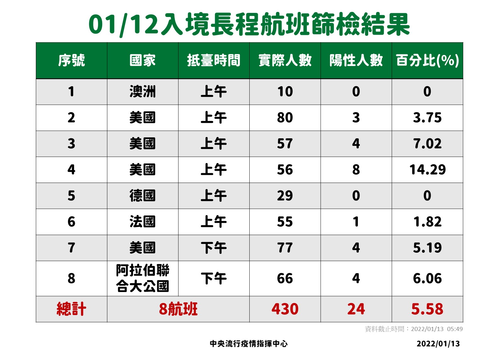 國內12日入境長程航班篩檢結果。(指揮中心提供)