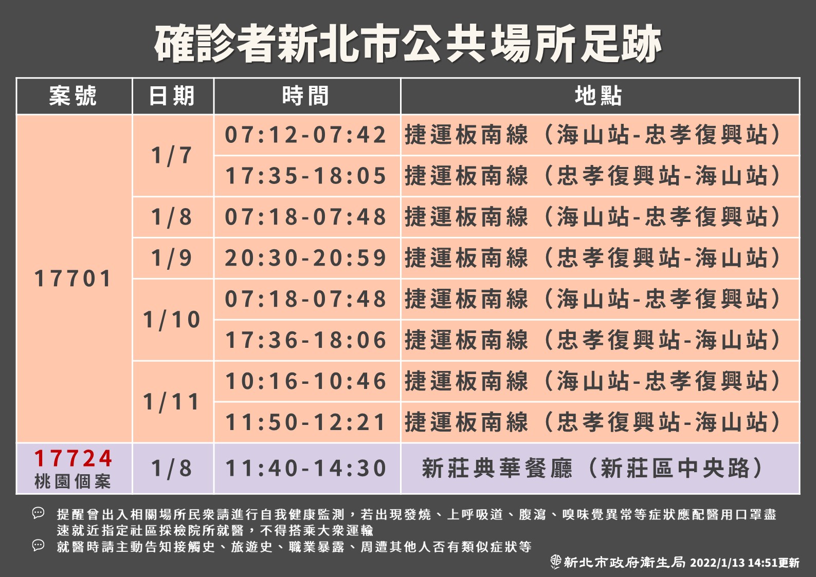 新北市衛生局公布北市聯醫確診護理師(案17701)足跡。(新北市衛生局提供)