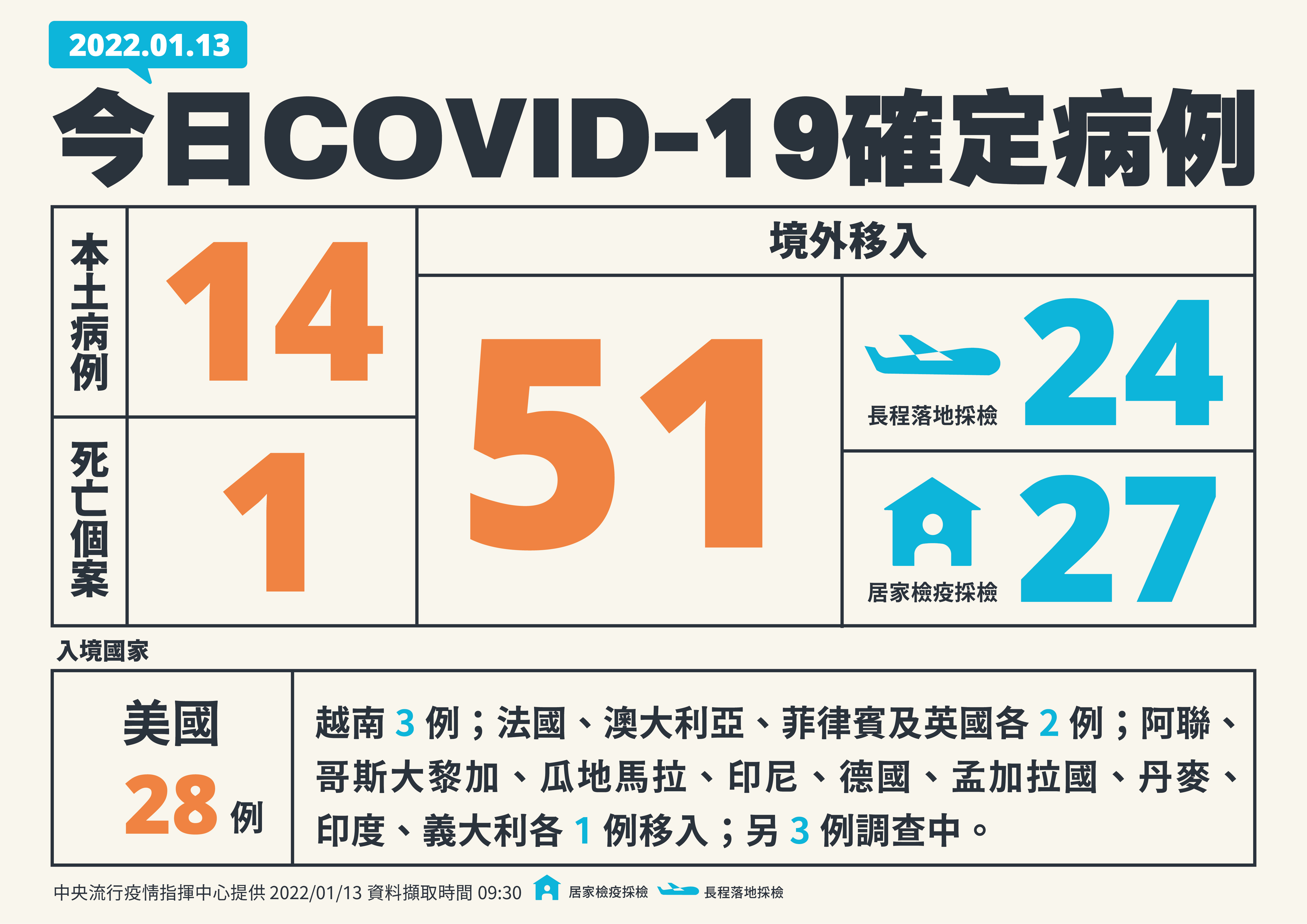 國內今增14例本土、51例境外個案。(指揮中心提供)