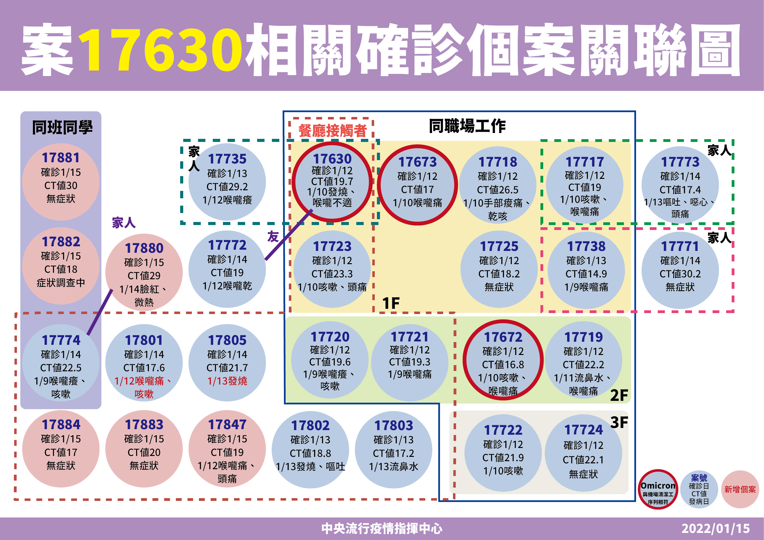 西堤用餐顧客再增3確診，工讀生2同學1家人染疫。（指揮中心提供）