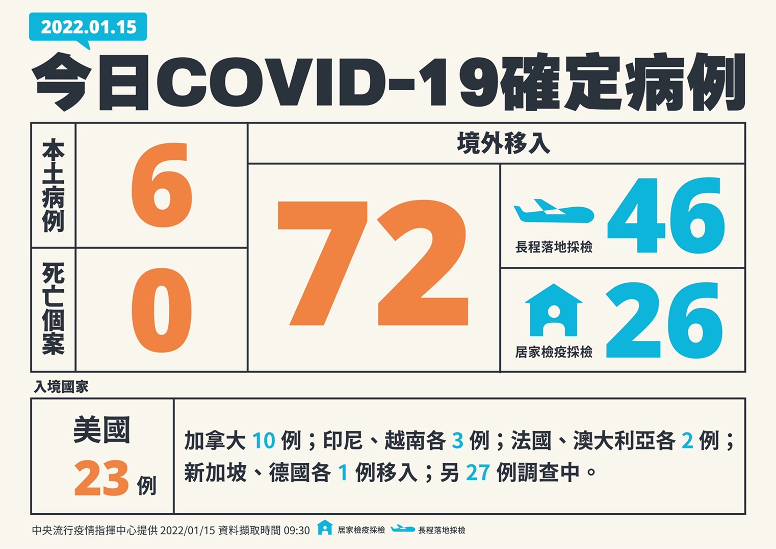 台灣15日新增6例COVID-19本土病例、境外移入72例，無新增死亡病例。(指揮中心提供)