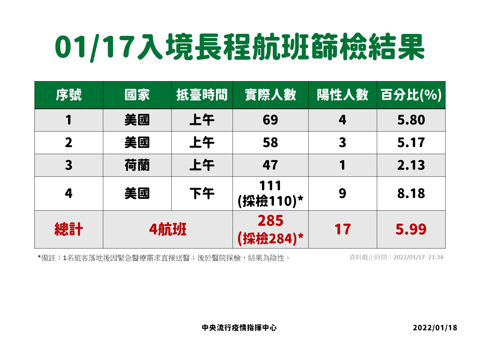 1/17入境長程航班篩檢結果。(指揮中心提供)