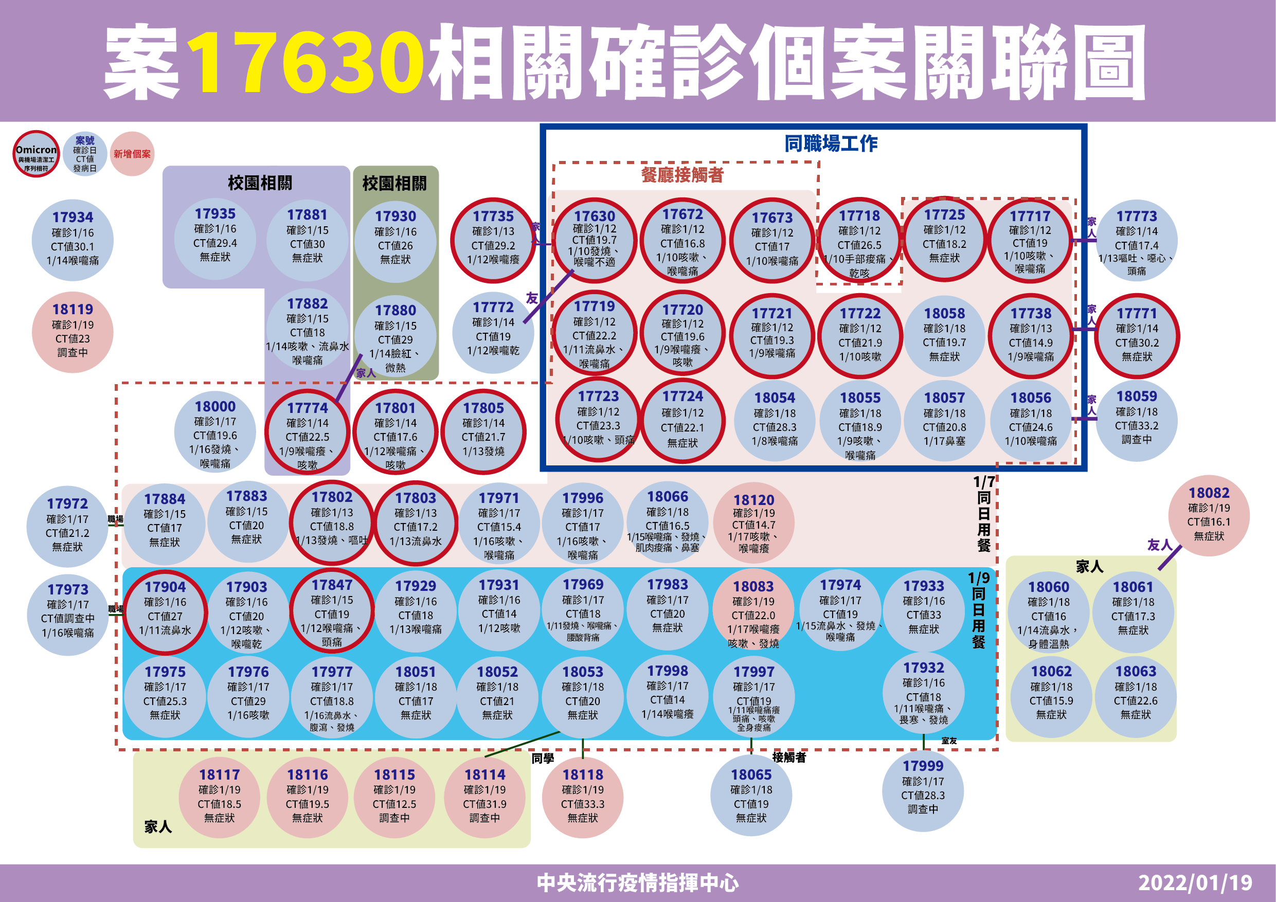 西堤餐廳群聚案持續擴大。(指揮中心提供)