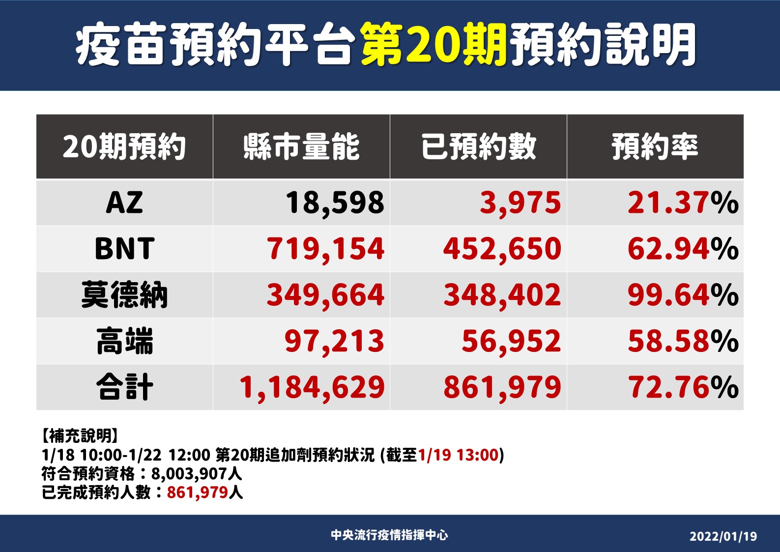 第三劑莫德納搶手，1/24將再到貨。(指揮中心提供)