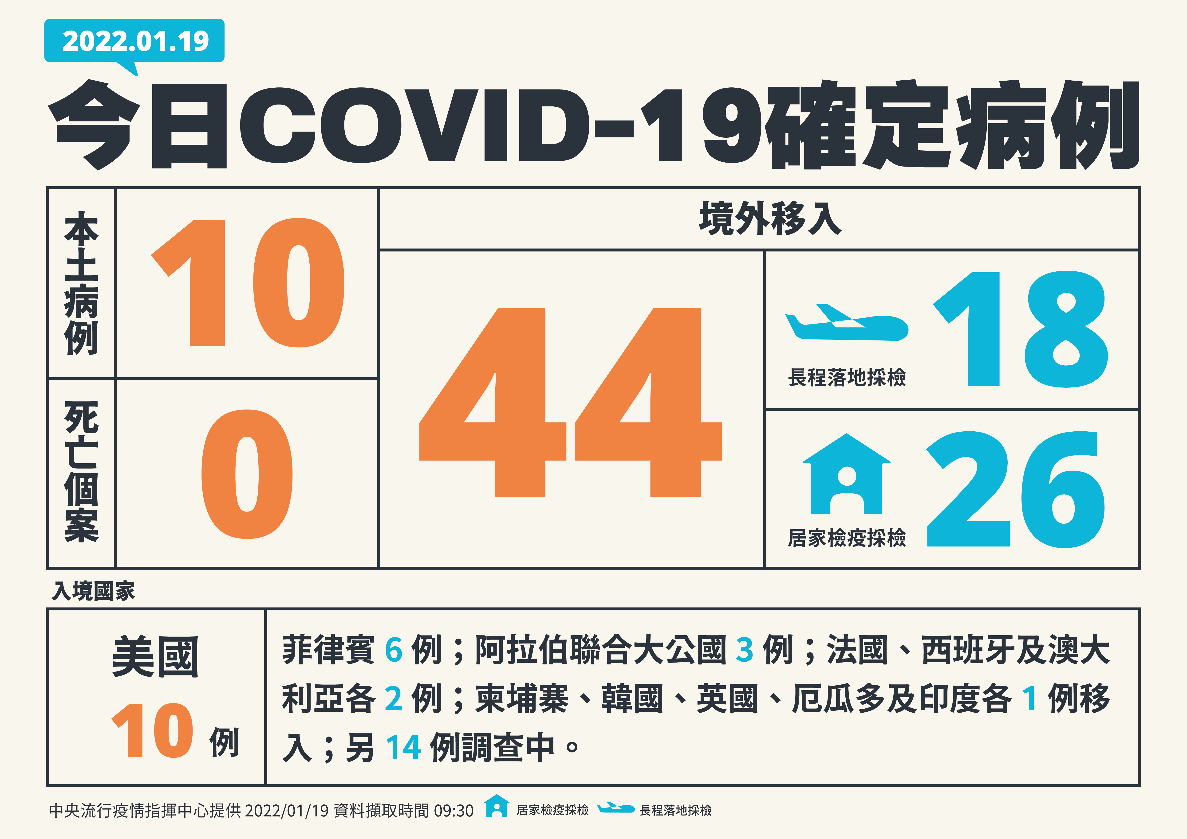 新增10例本土、 44例境外移入。（ 指揮中心提供）