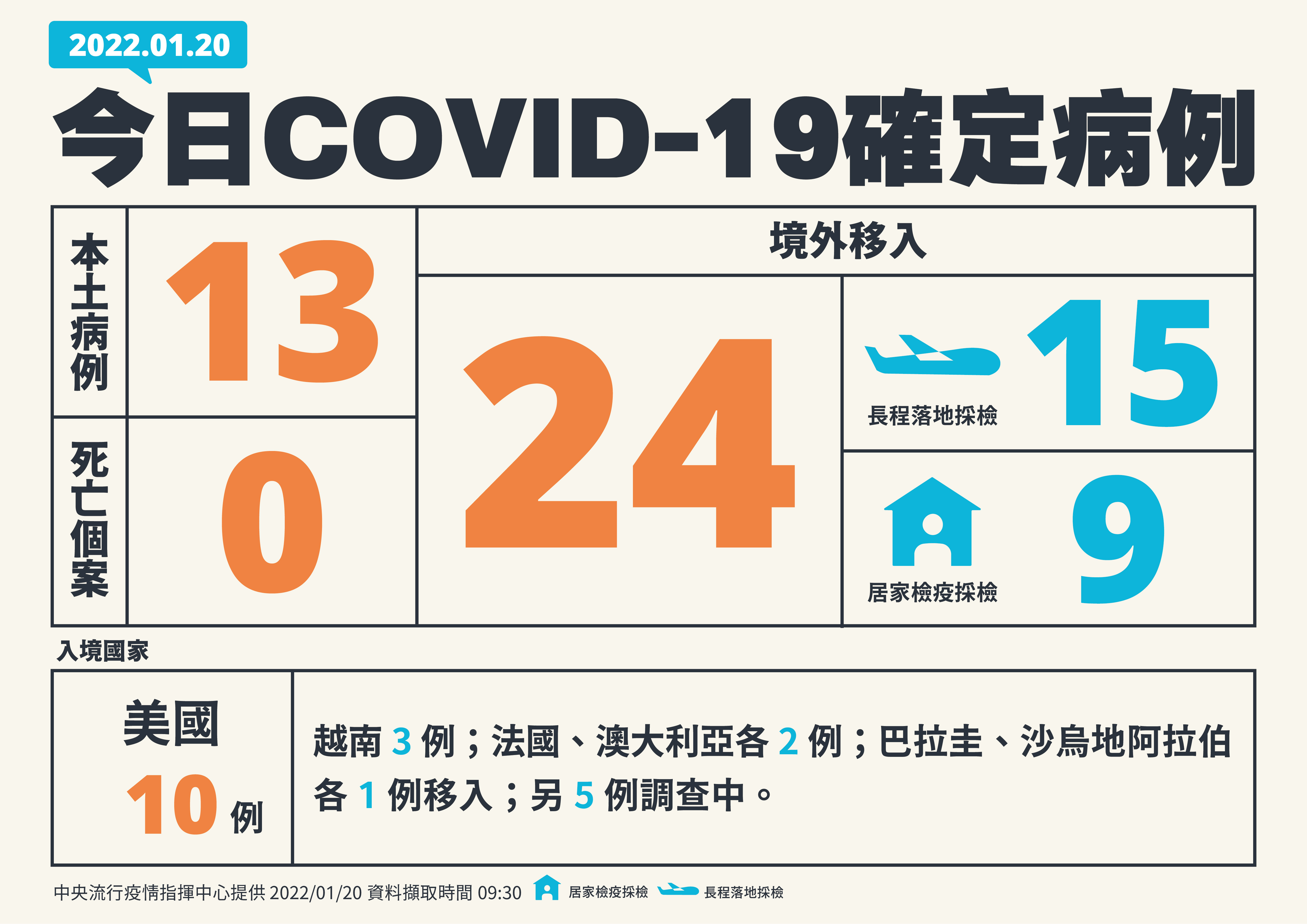 新增13例本土、 24例境外移入。（ 指揮中心提供）